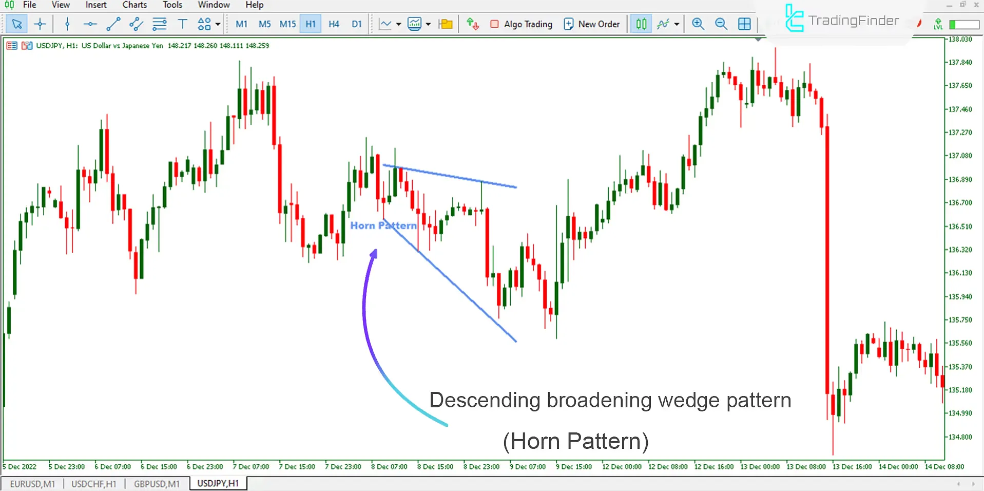 Horn Pattern Indicator for MetaTrader 5 Download - Free - [Trading Finder] 2