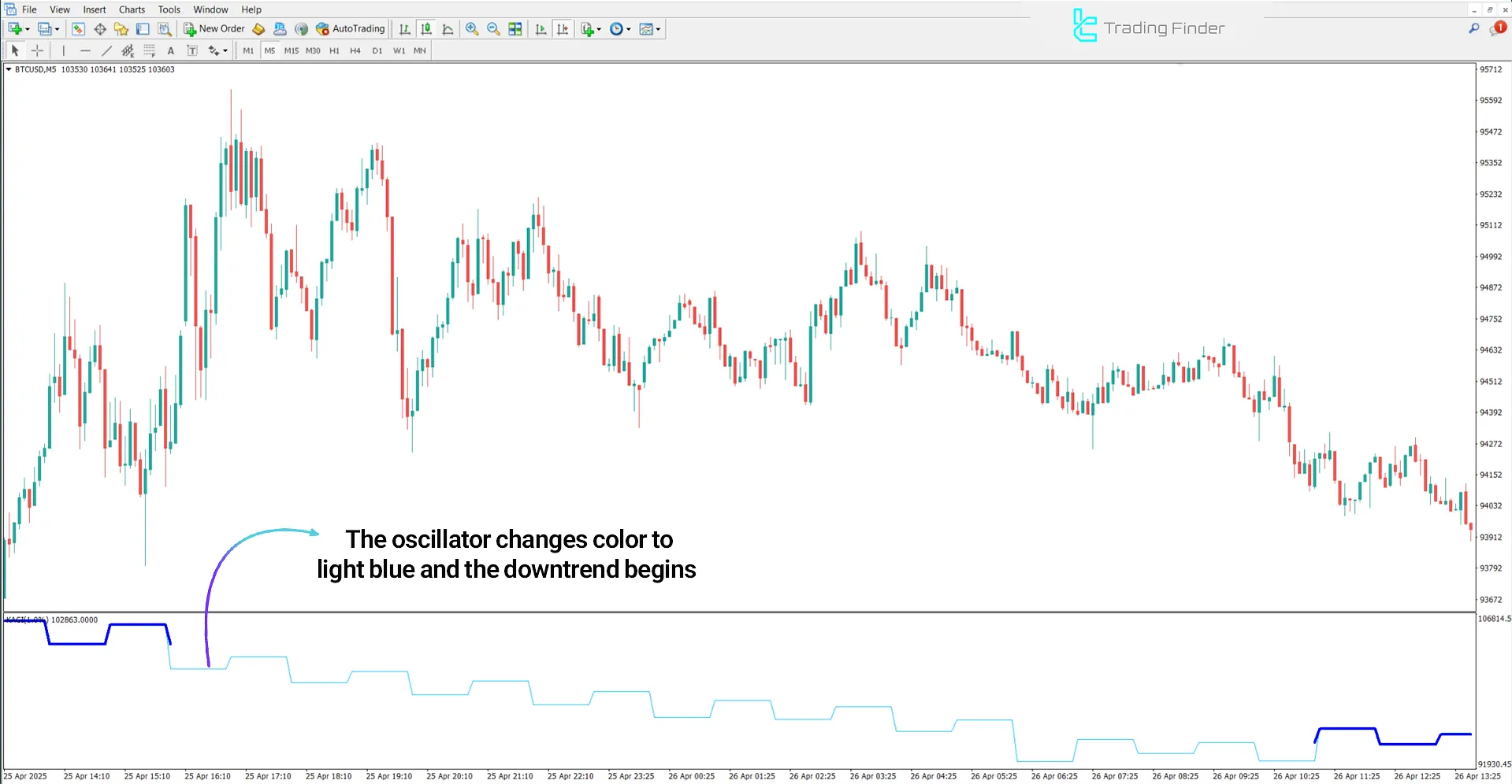 Bearish trend condition in KAGI 1 Indicator
