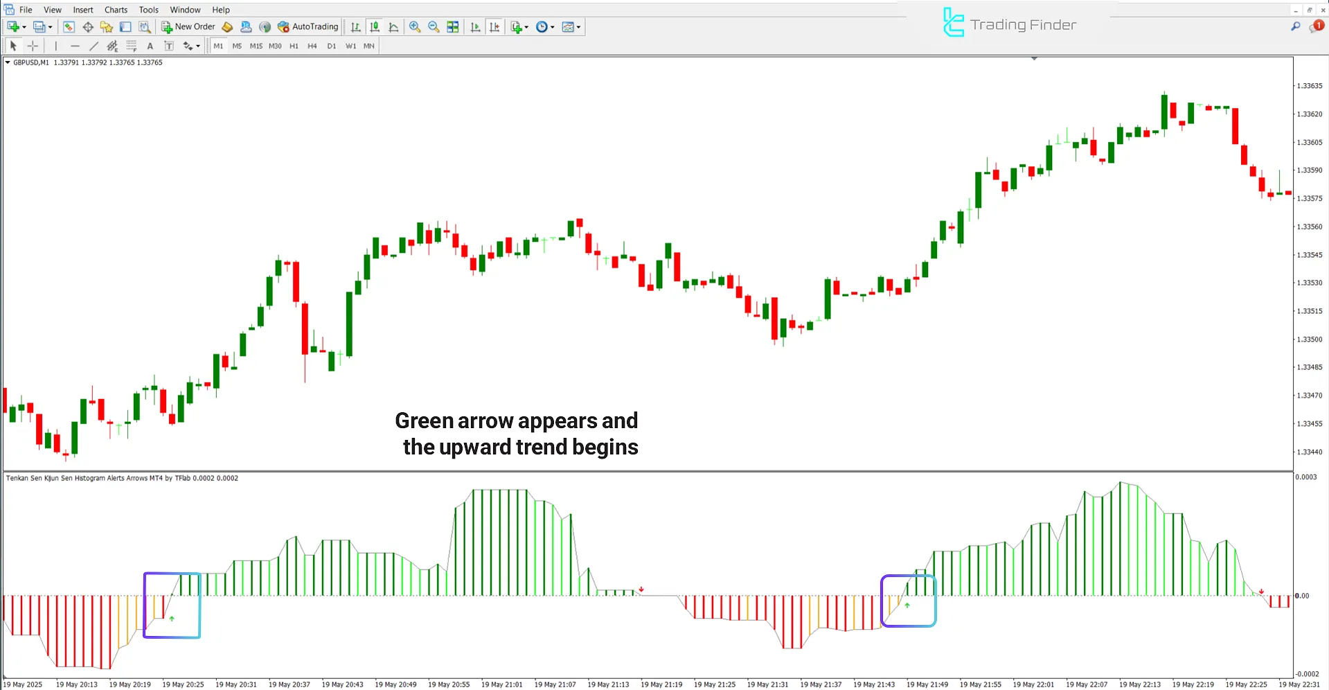 Uptrend analysis in the Tenkan Sen Kijun Sen Histogram Alerts Arrows Indicator