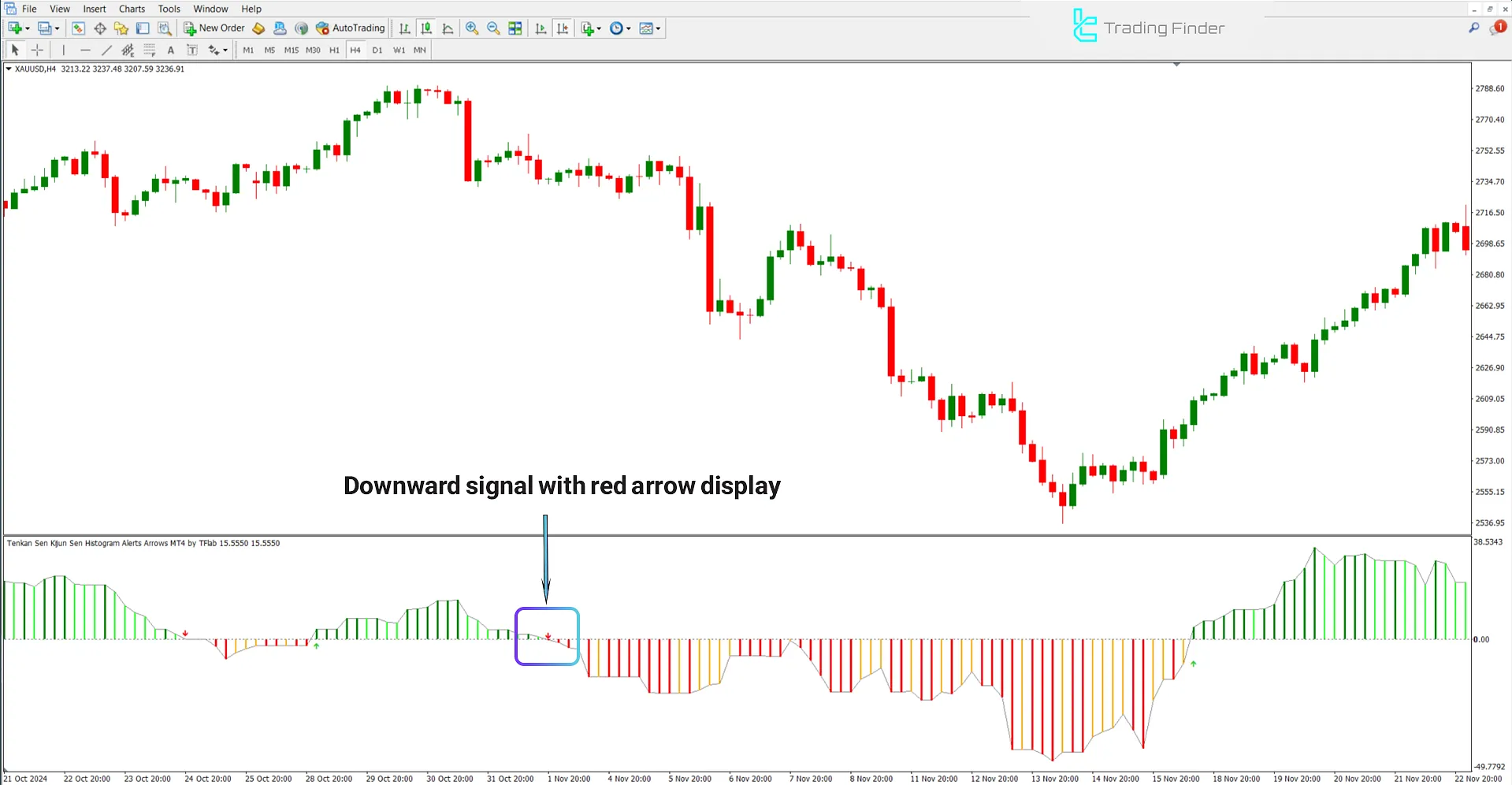 Downtrend analysis in the Tenkan Sen Kijun Sen Histogram Alerts Arrows Indicator