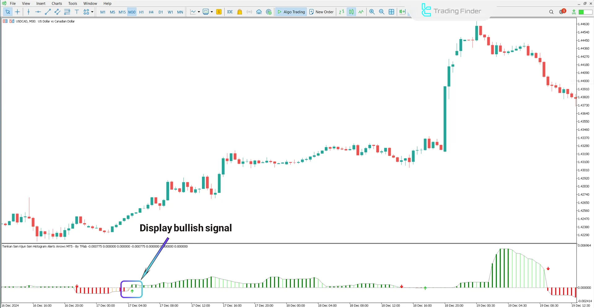 Uptrend in Tenkan Sen Kijun Sen Histogram Alerts Arrows Indicator