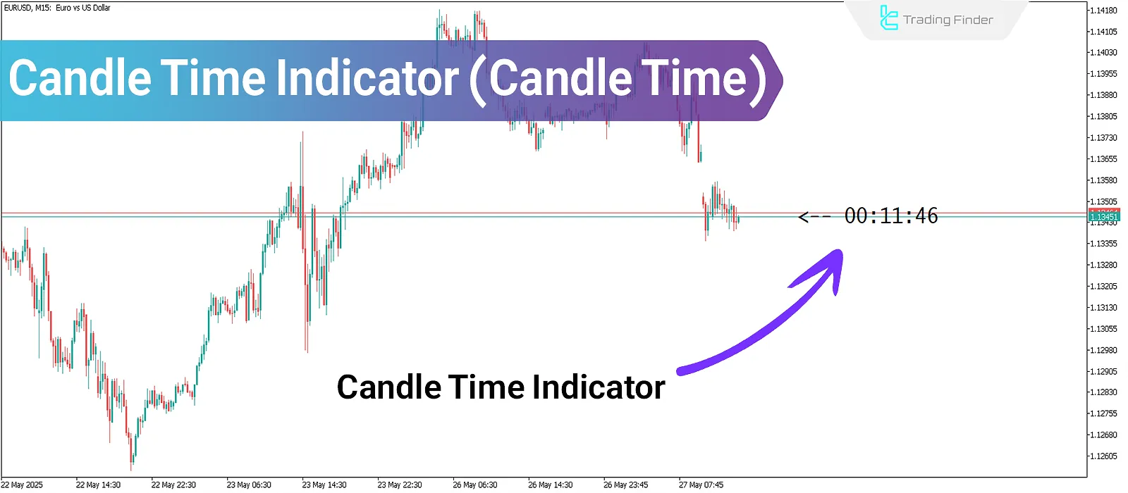 Candle Time Indicator: Countdown to the Opening & Closing of Short-Term Candles