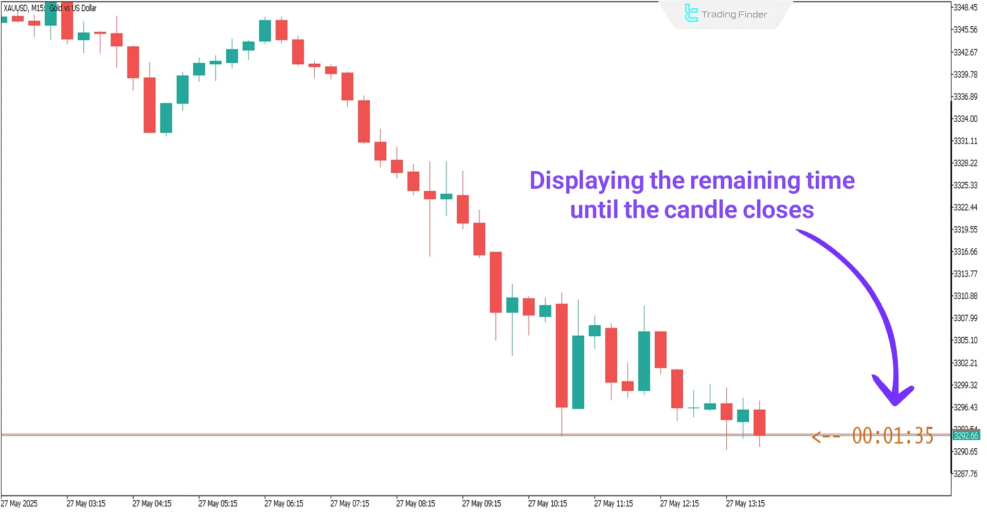 Candle Time Indicator