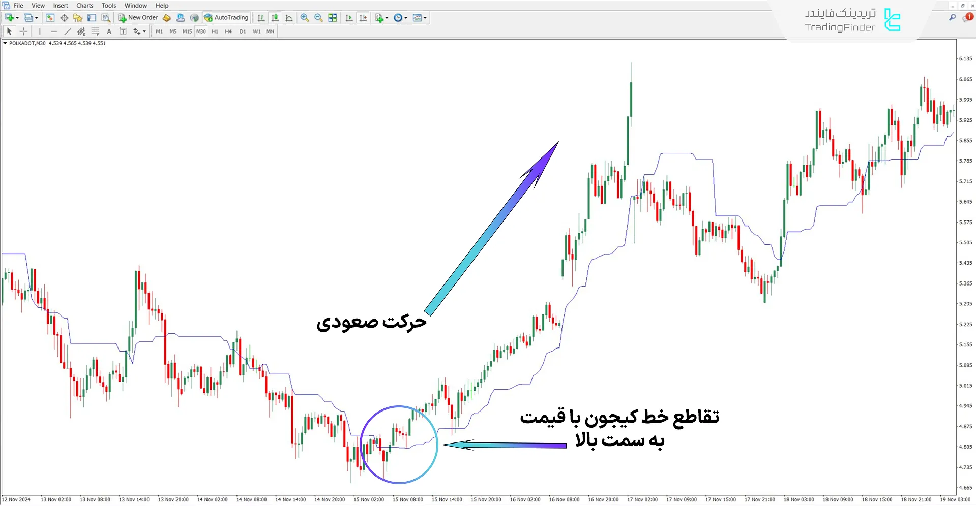 دانلود اندیکاتور هشدار خط ایچیموکو (Ichimoku Line Alert) در متاتریدر 4 – رایگان 1