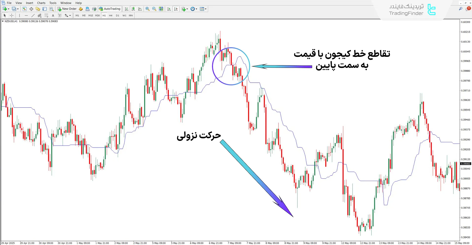 دانلود اندیکاتور هشدار خط ایچیموکو (Ichimoku Line Alert) در متاتریدر 4 – رایگان 2