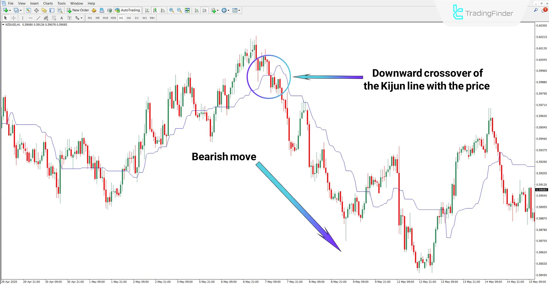 Ichimoku Line Alert Indicator in a bearish trend