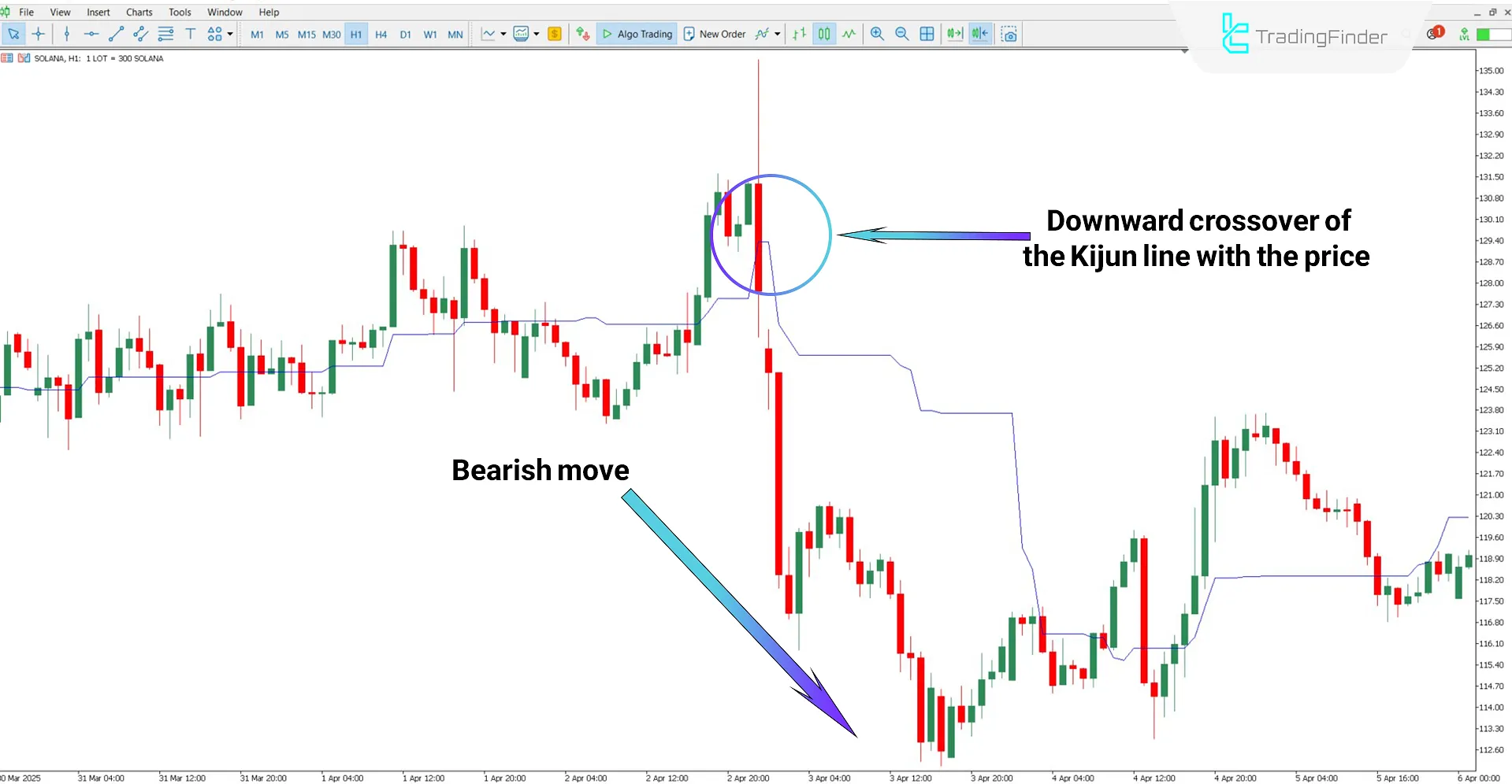 Bearish trend analysis using the Ichimoku Line Alert Indicator