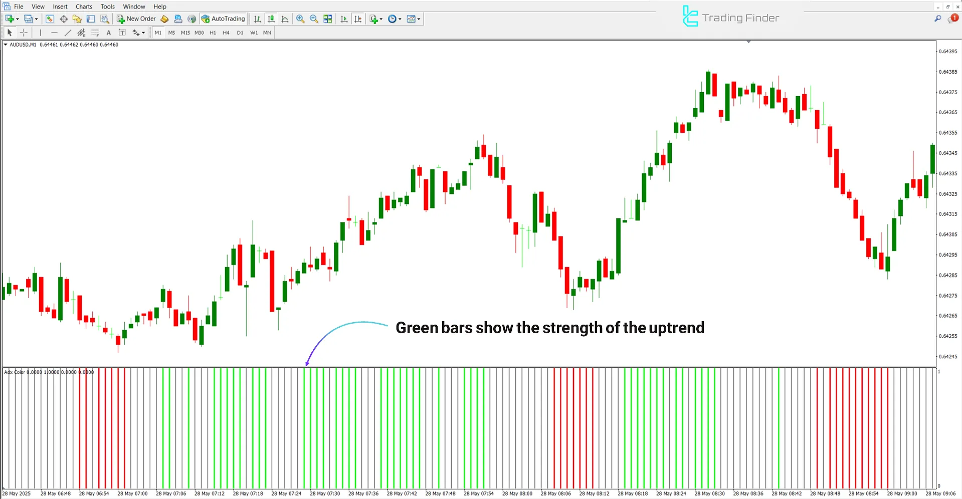 Bullish trend condition in ADX Color Indicator