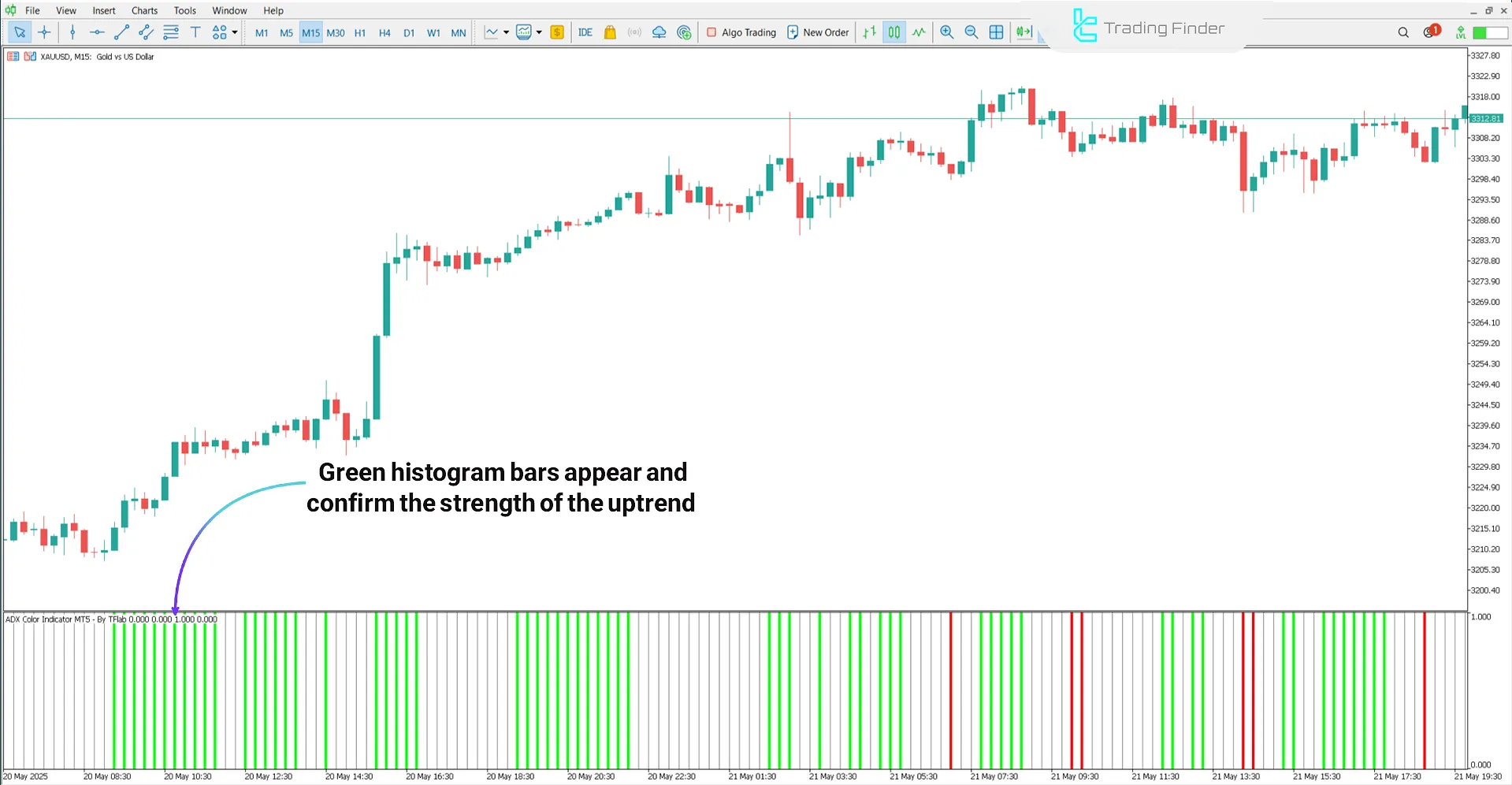 Uptrend in ADX Color Indicator
