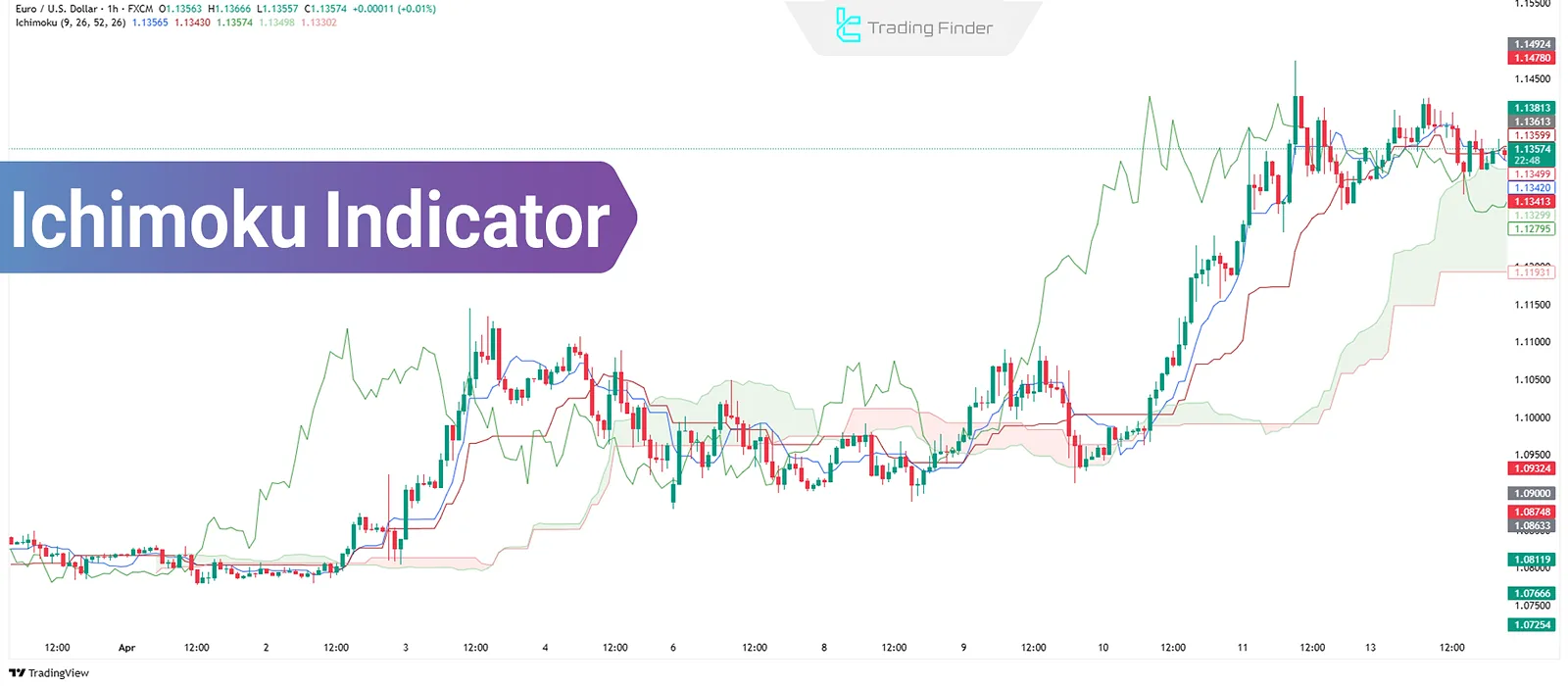 What is Ichimoku? Tenkan-sen, Kijun-sen, Chikou Span, Senkou Span A & B