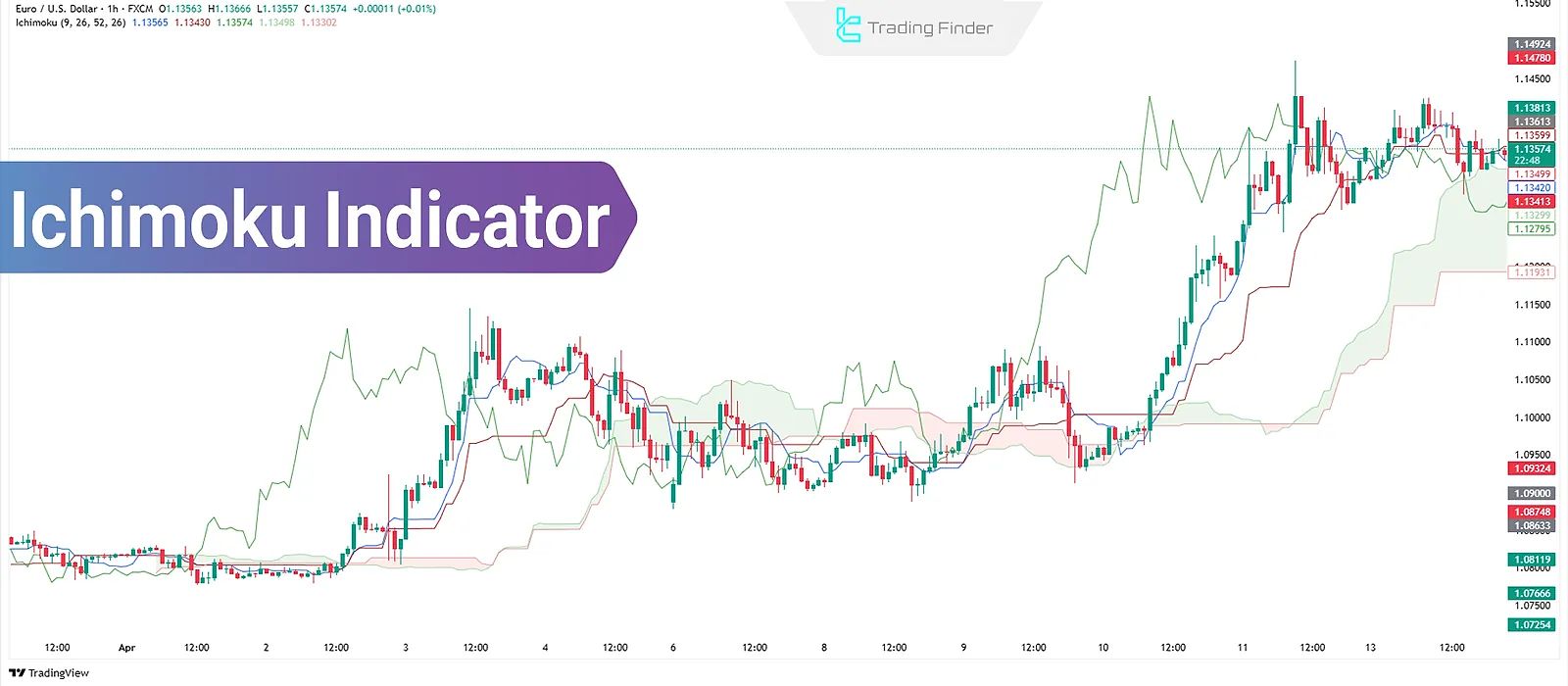 Ichimoku Tutorial: Senkou Span A & B Inside the Kumo Cloud