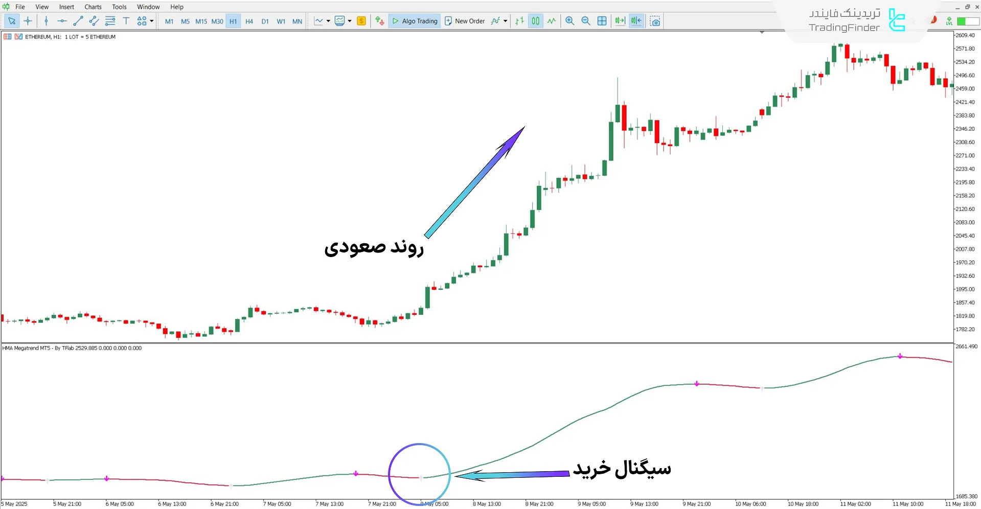 دانلود اندیکاتور HMA مگاترند (HMA Megatrend) برای متاتریدر 5 - رایگان 1