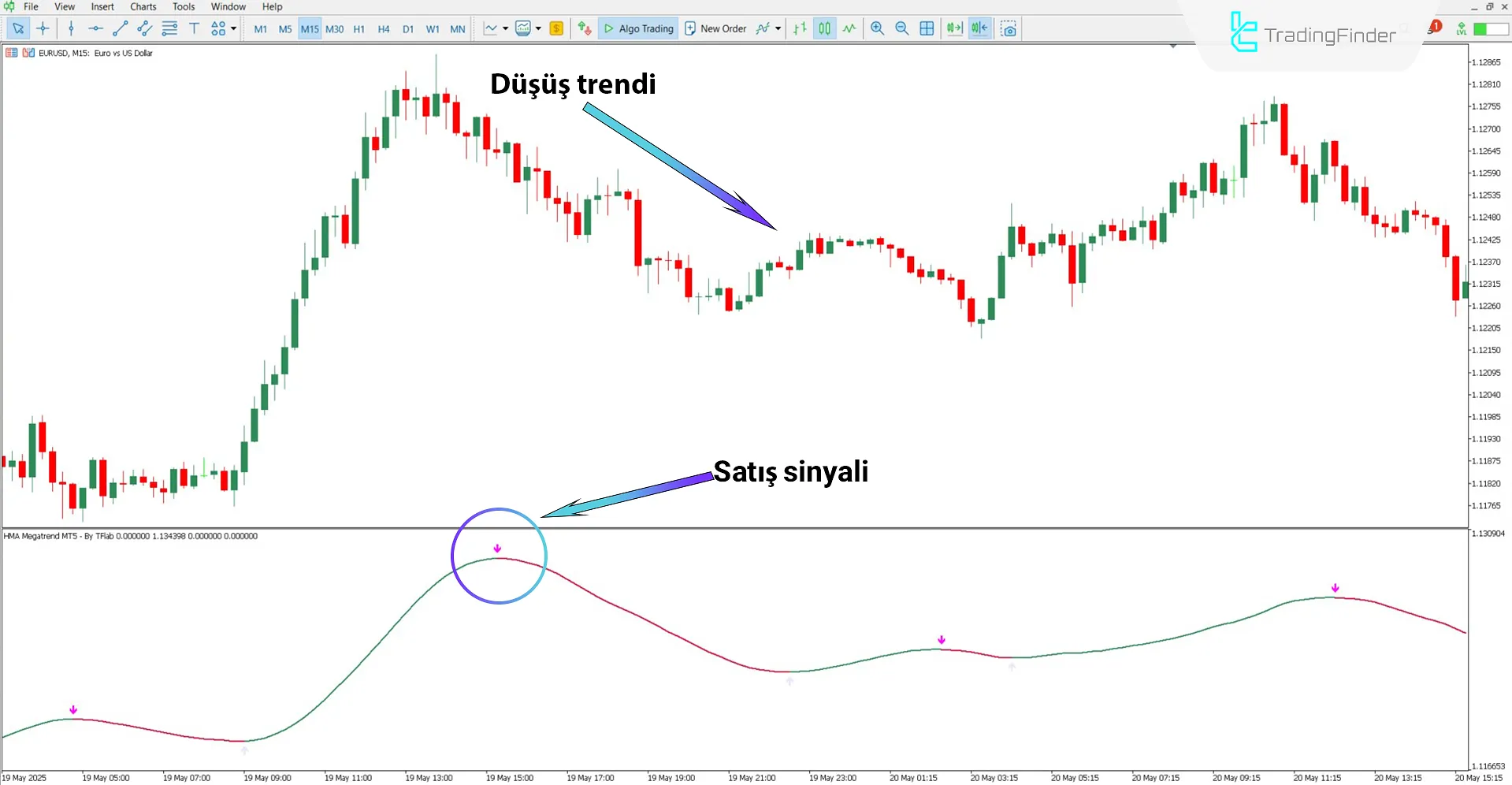 HMA Megatrend Osilatörü ile Düşüş Trend Analizi