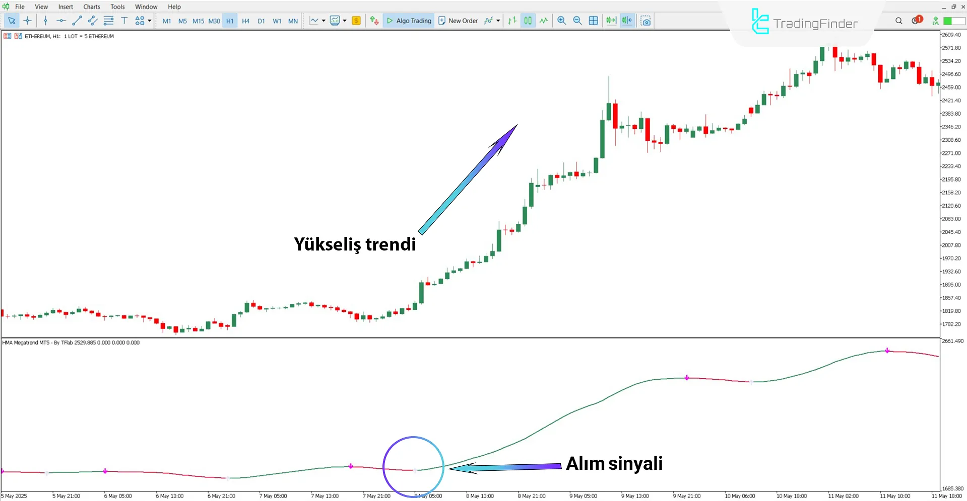 HMA Megatrend Osilatörü ile Yükseliş Trend Analizi