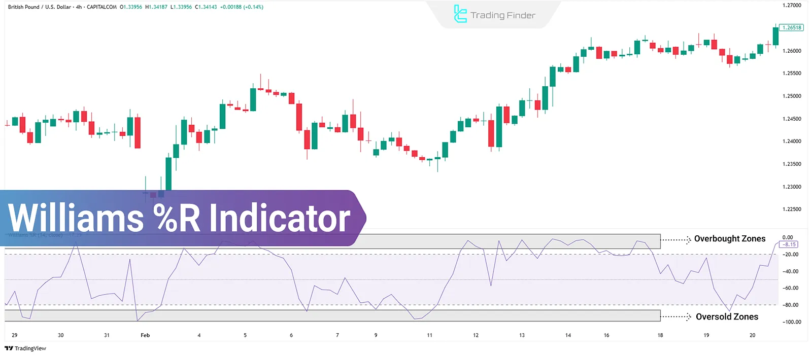 What is the Williams %R indicator?