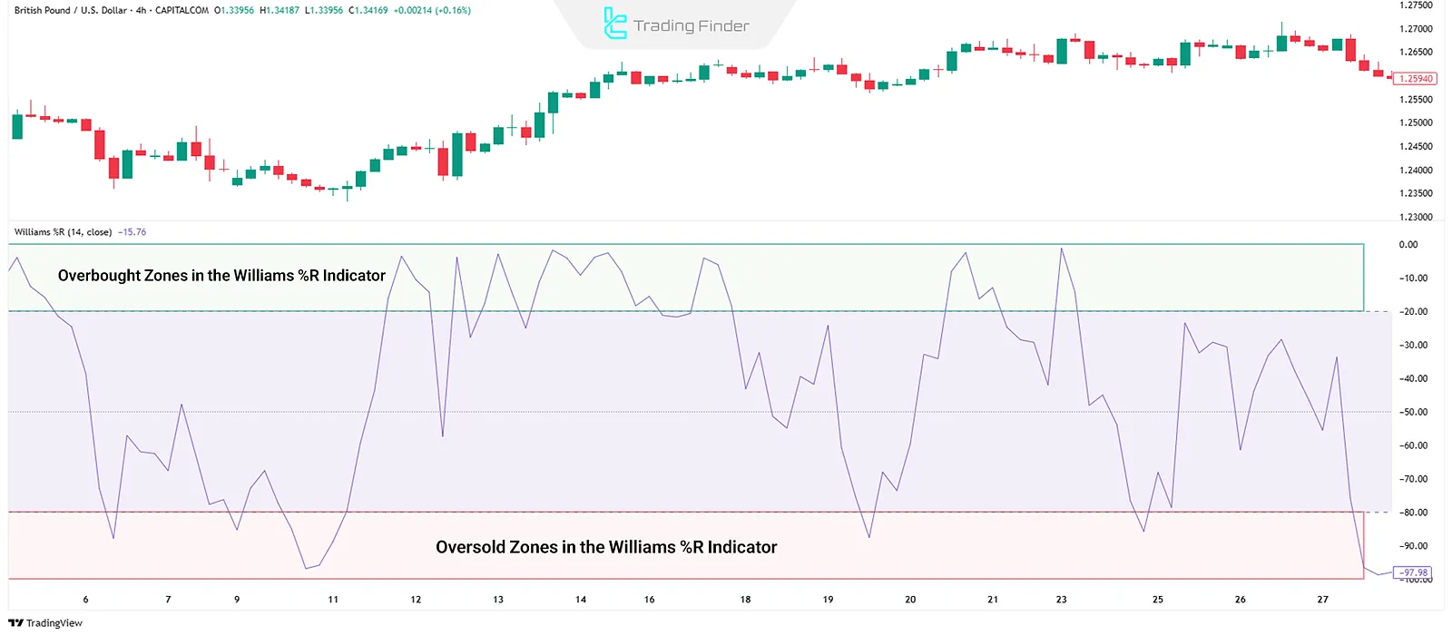Overbought and Oversold levels in Williams %R