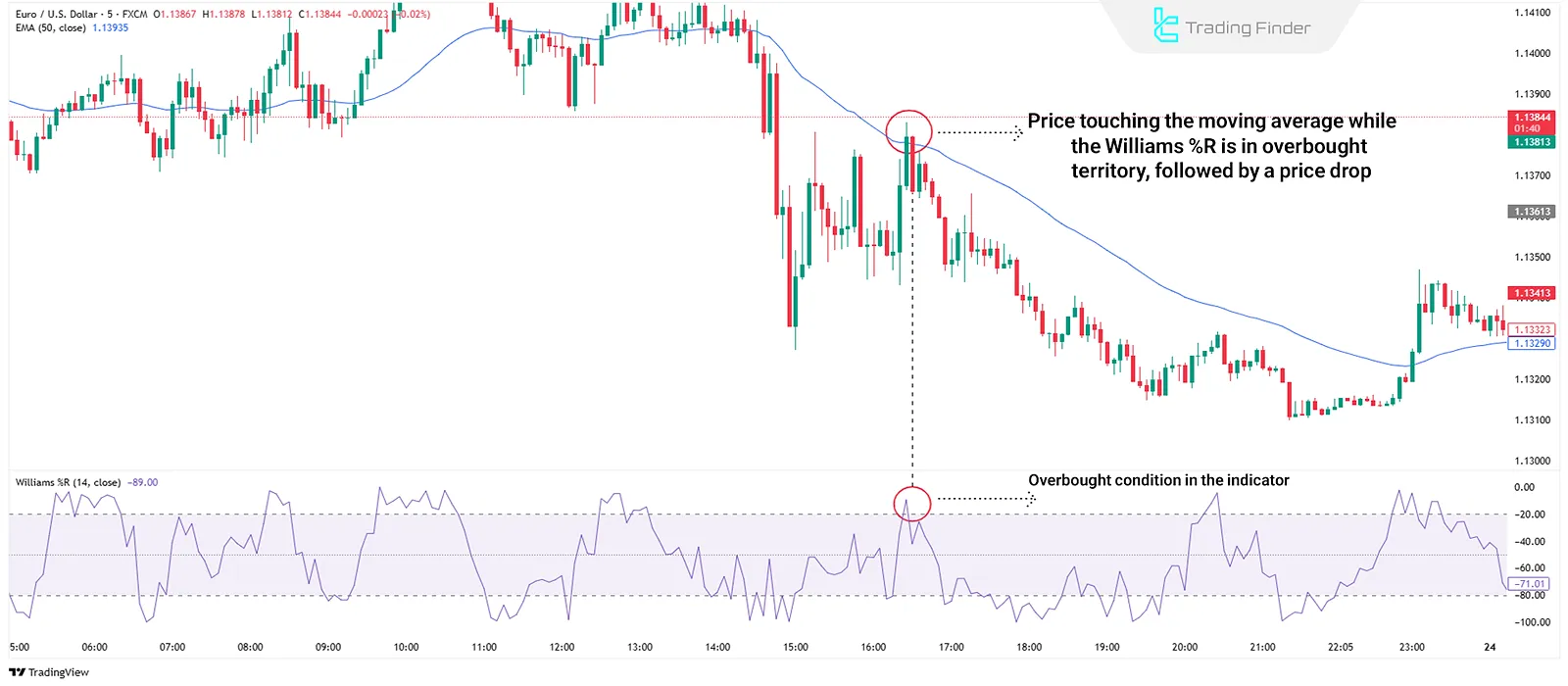 Moving Average and Williams %R