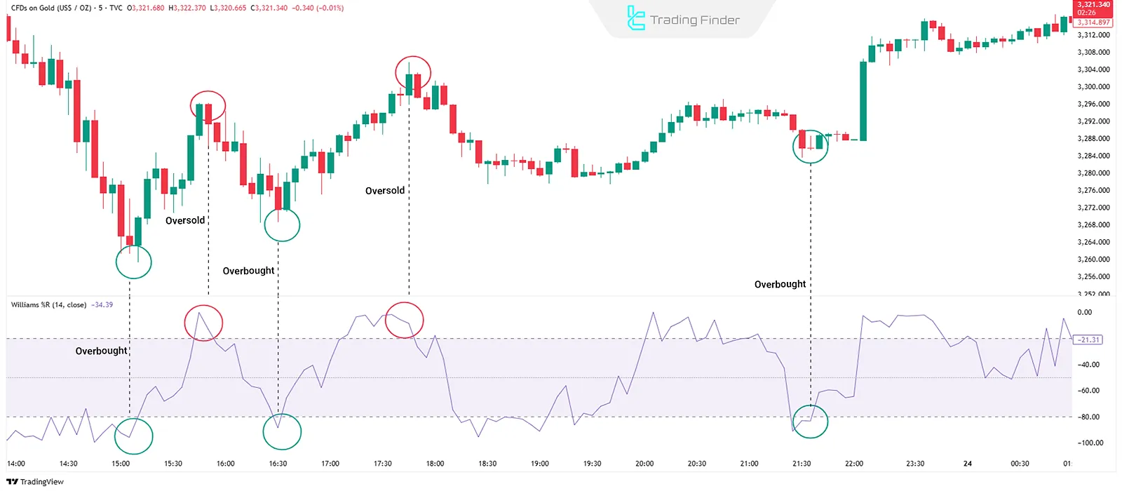 Reversal signals from overbought/oversold levels in Williams %R