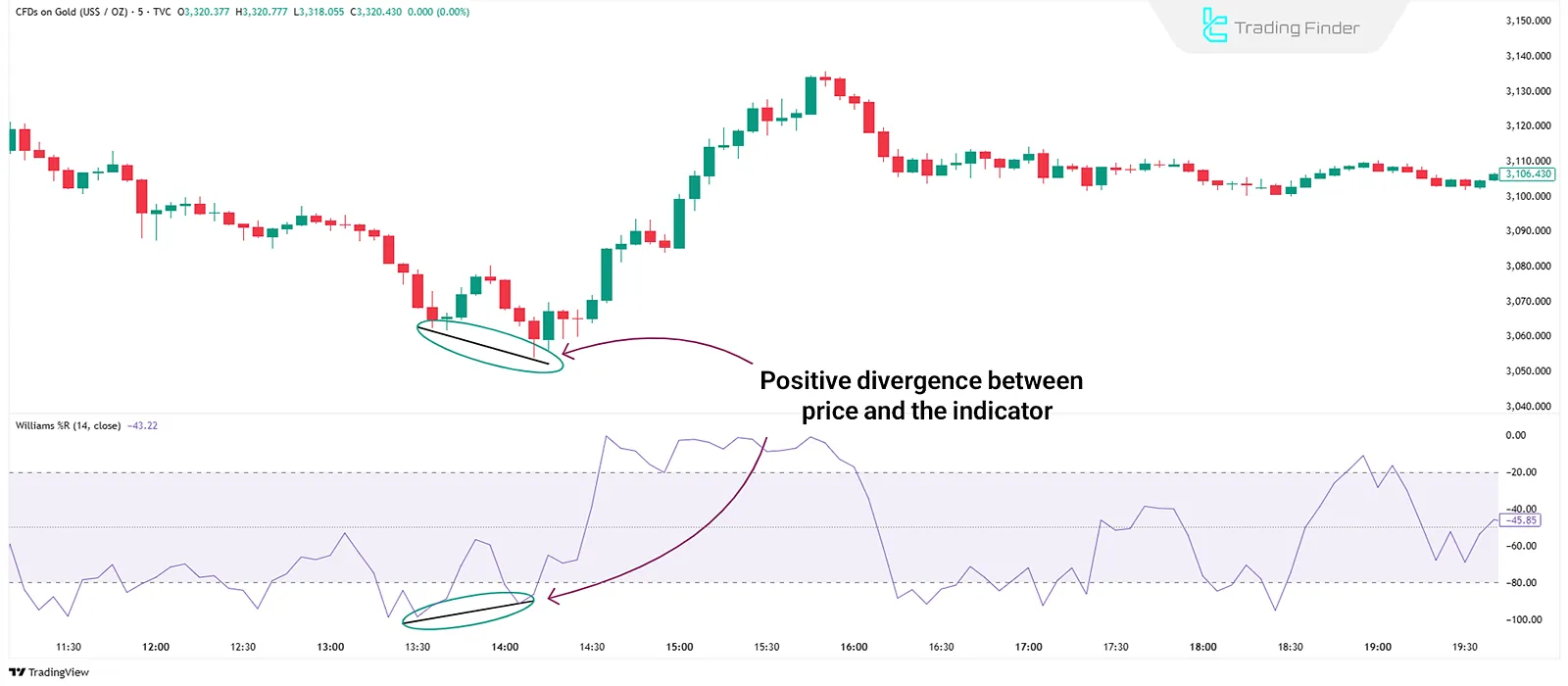 Divergence in the Williams %R indicator