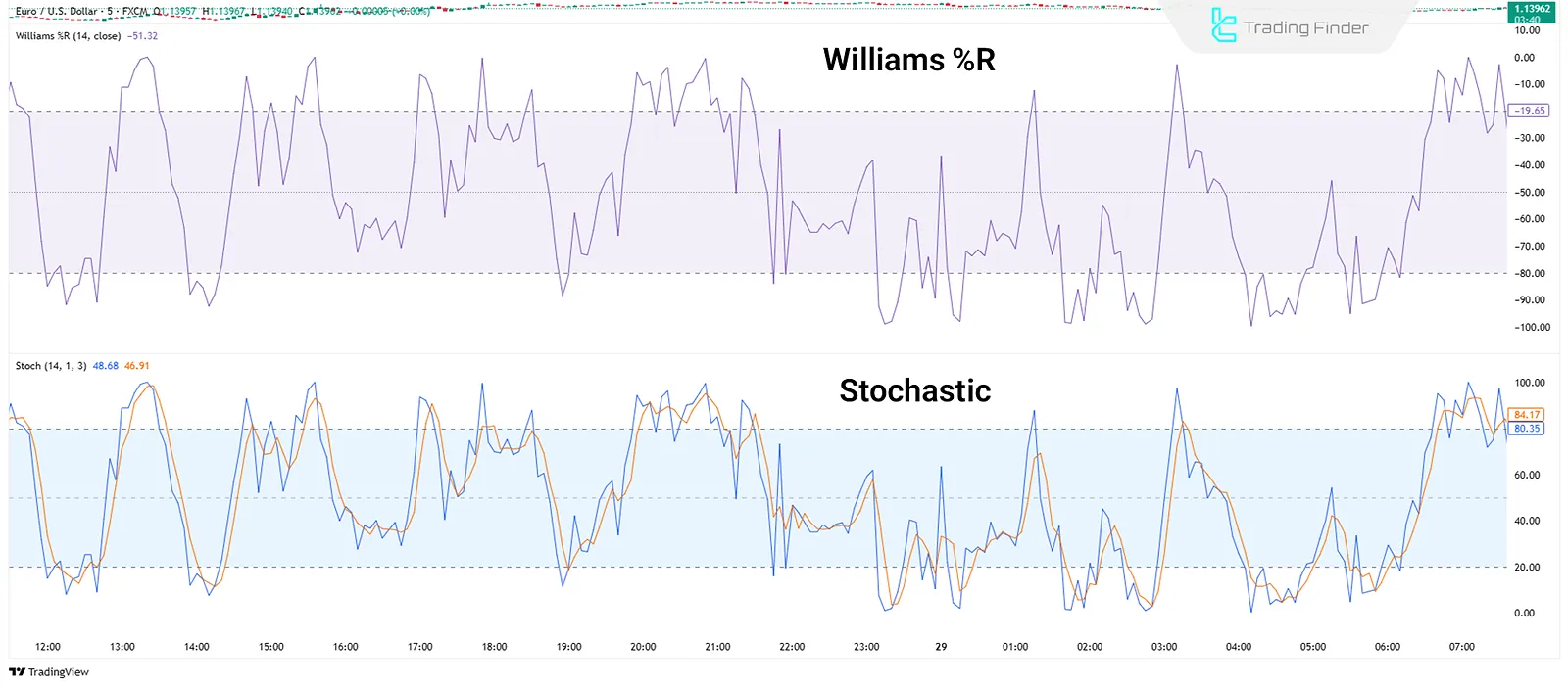 Williams vs. Stochastic Oscillator