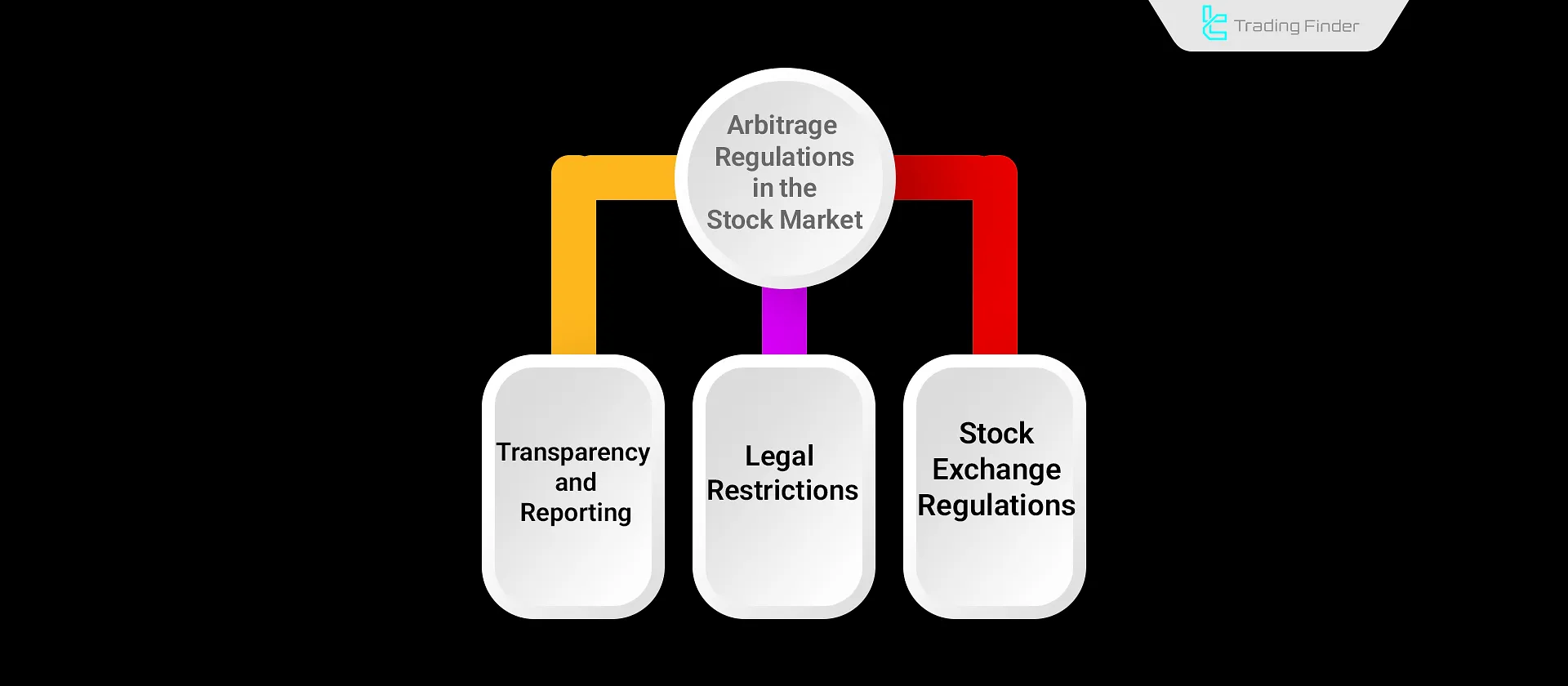 Stock Market Arbitrage Rules