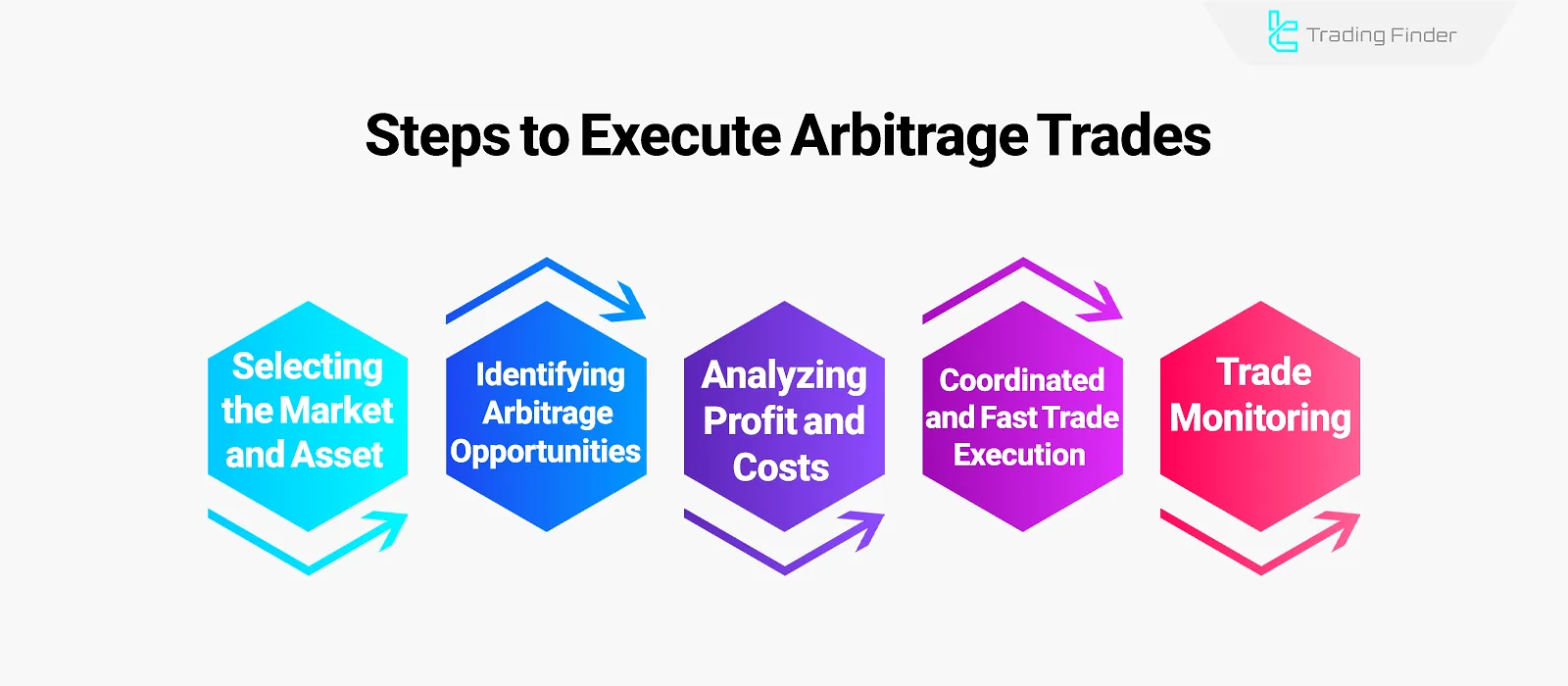 Arbitrage steps