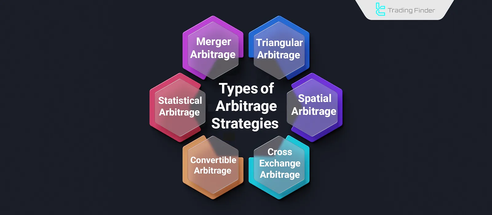 Arbitrage strategies
