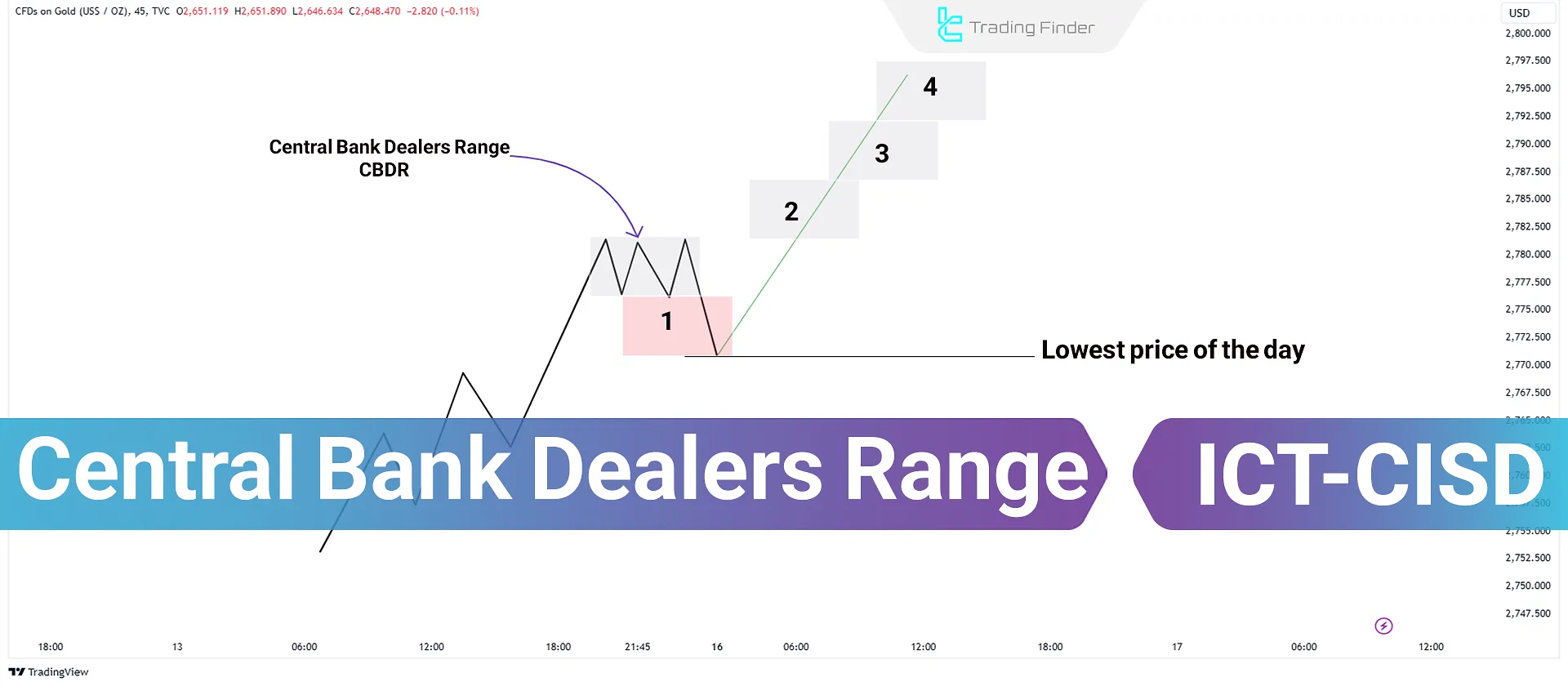 Central Bank Dealers Range (CBDR)