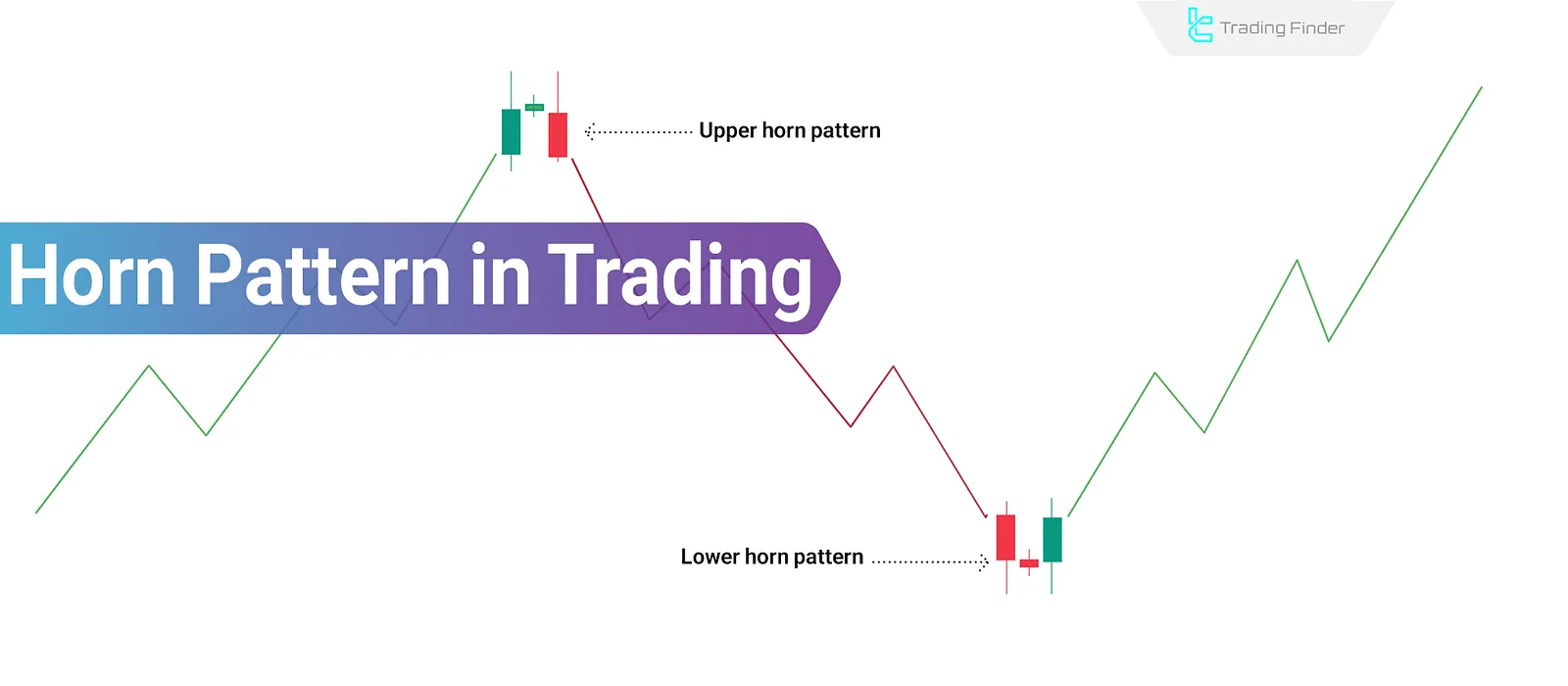 Horn Pattern Trading in Technical Analysis; Horn Top and Bottom