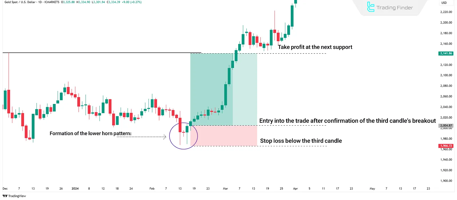 Bullish Trade Using Horn Pattern
