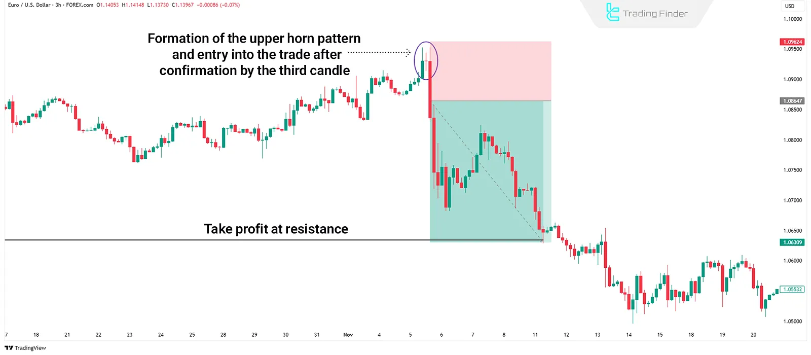 Bearish Trade Using Horn Pattern