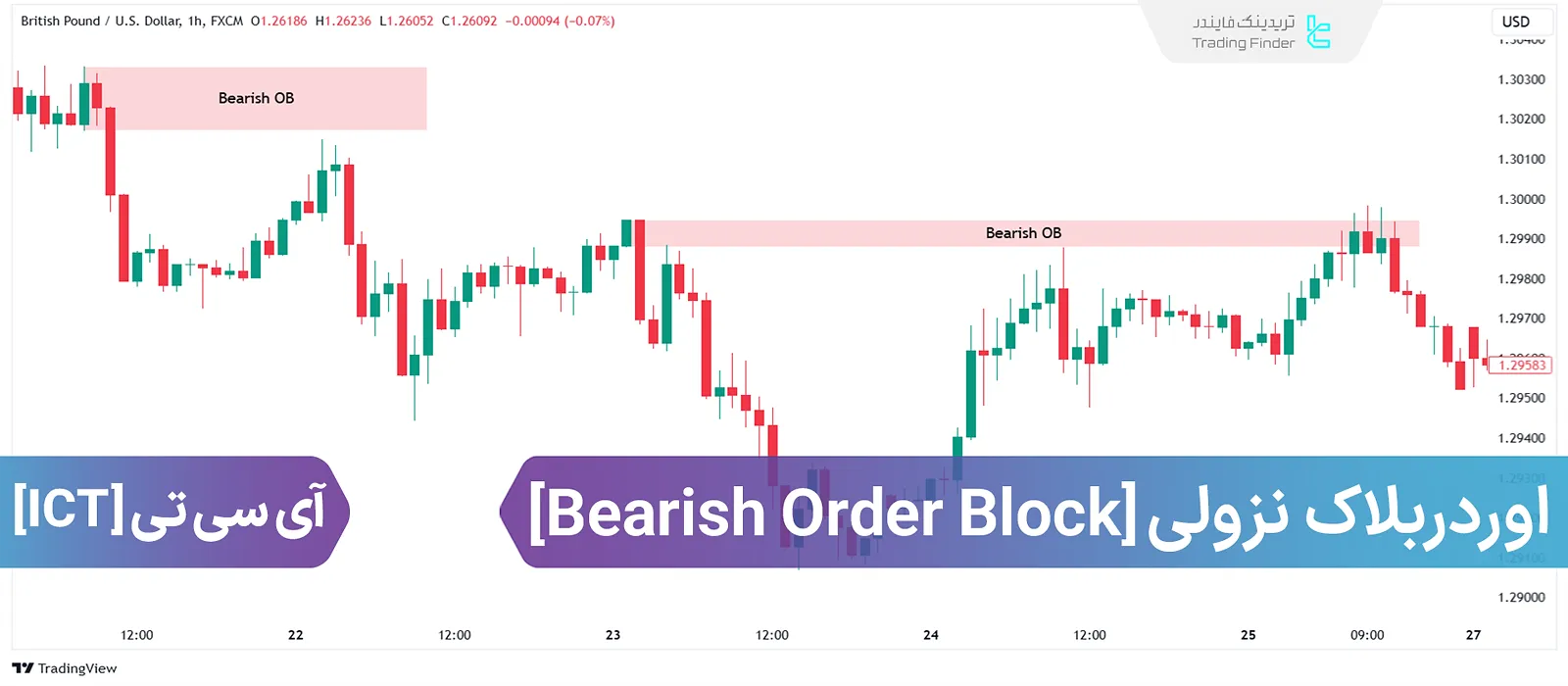 انواع اردربلاک – ICT Orderblocks
