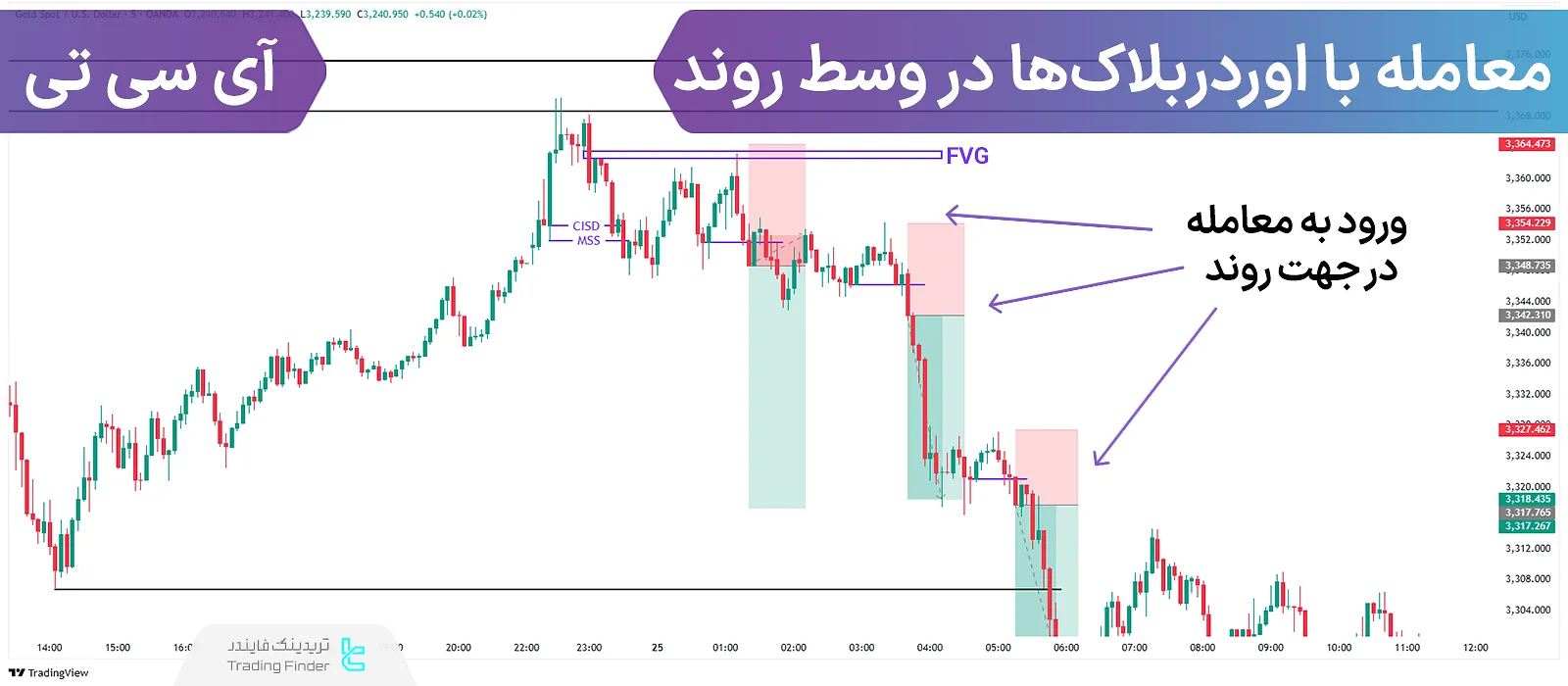 آموزش معامله با اوردربلاک‌ در روند به سبک ICT؛ استفاده از OB و FVG برای ورود
