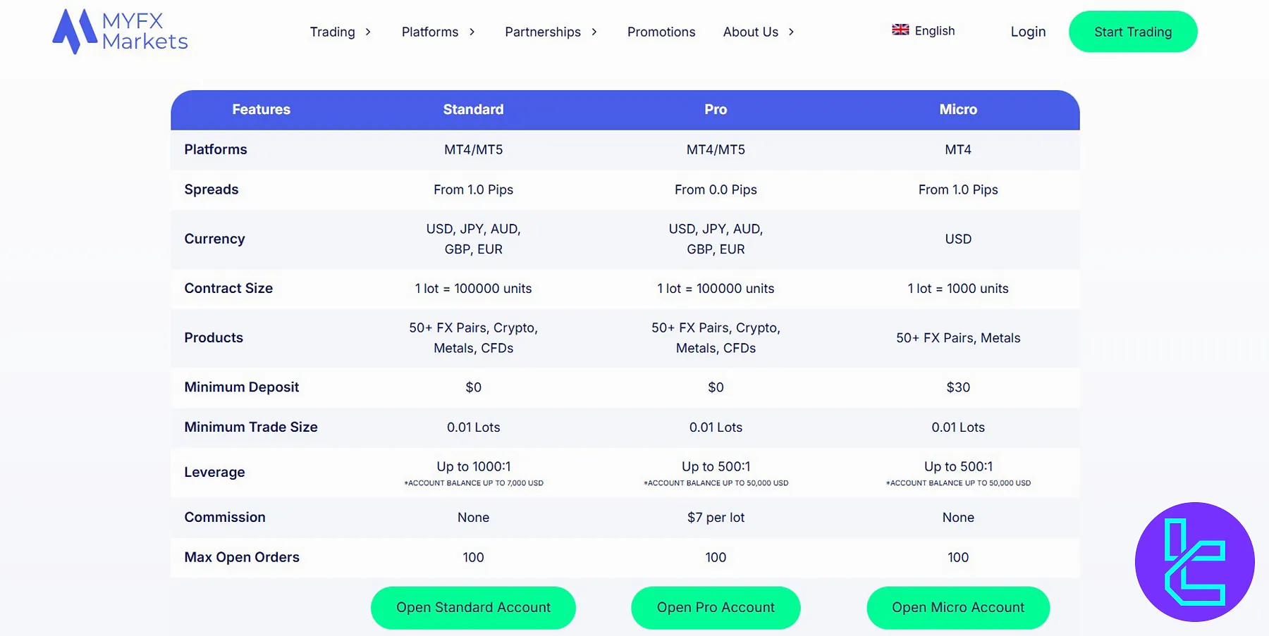 MYFX Markets Account Types