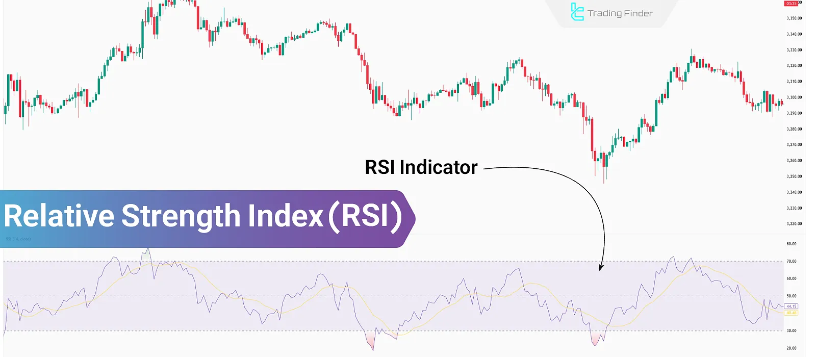 What Is RSI? Identifying Overbought and Oversold Conditions in All Markets
