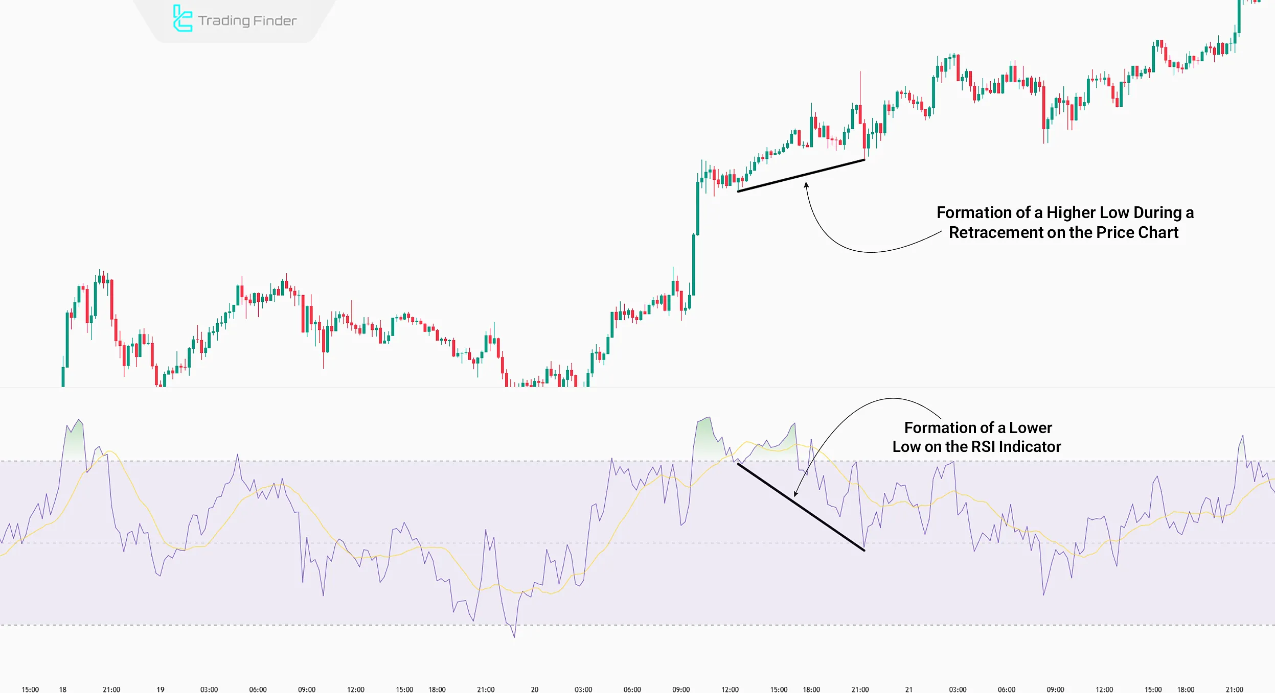 Hidden Divergence in RSI