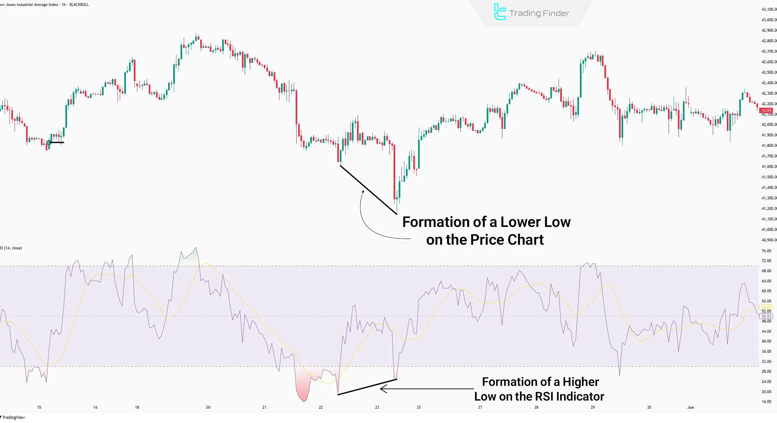 Regular Divergence in RSI