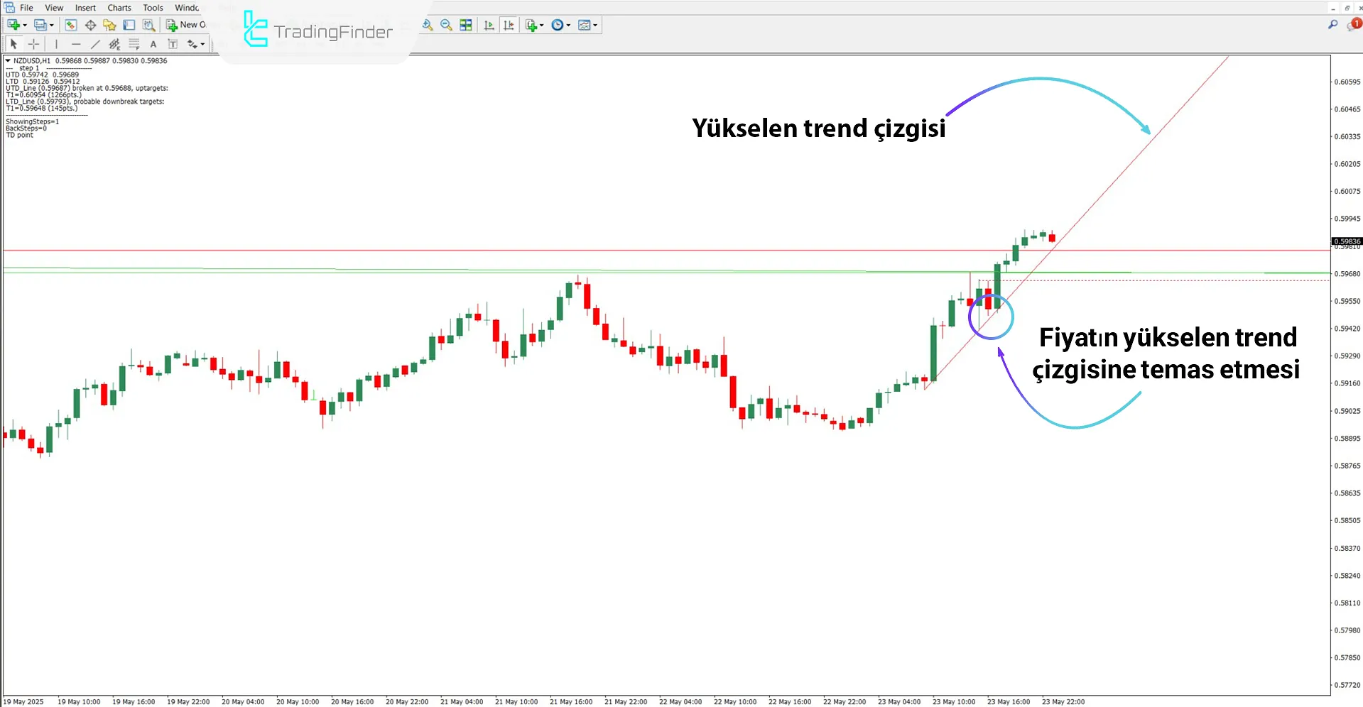Yükselen Trendde Mouteki Göstergesi