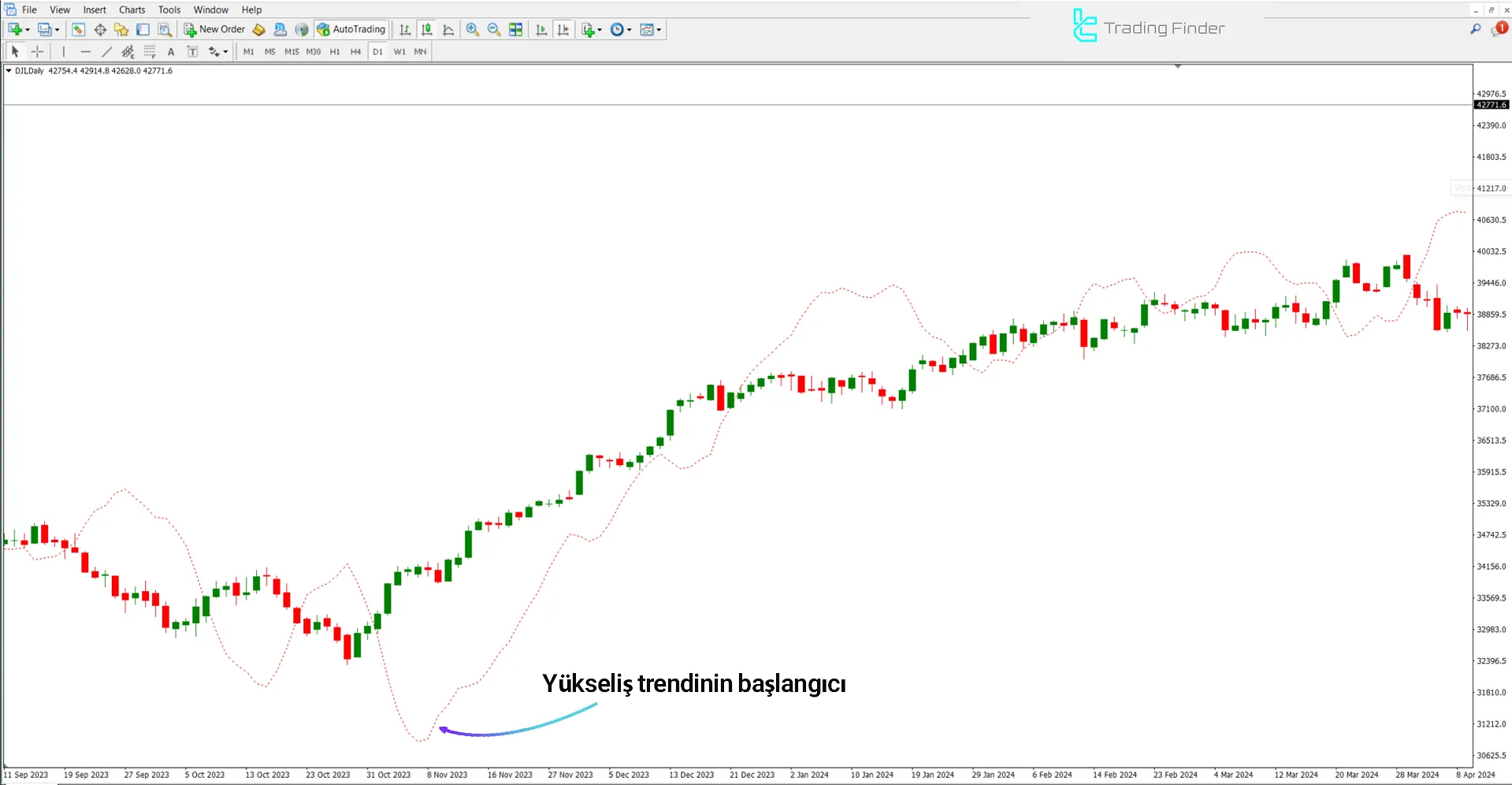 Bulls Eye Tahminci Göstergesindeki Yükseliş Trend Koşulları