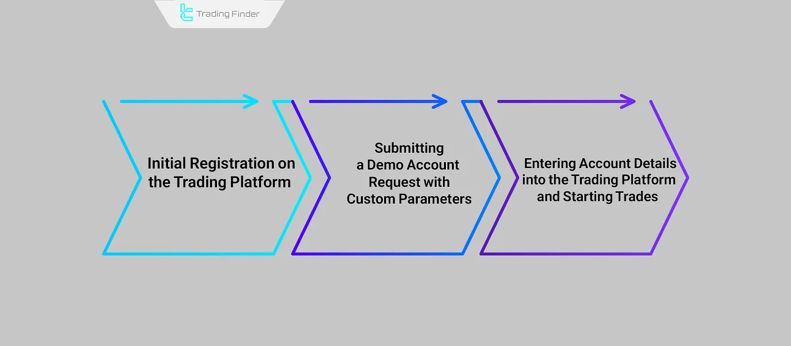 Steps to create a demo account