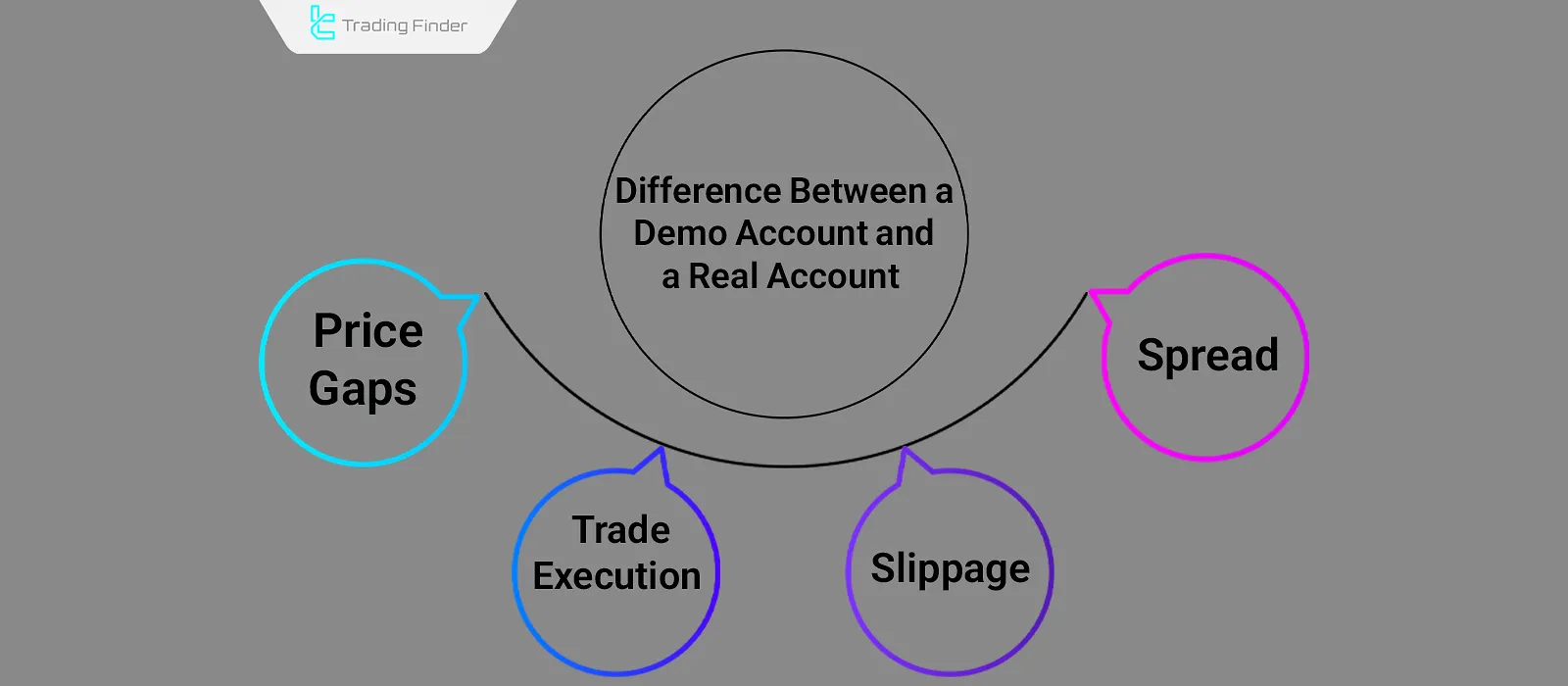 Differences between demo and real accounts