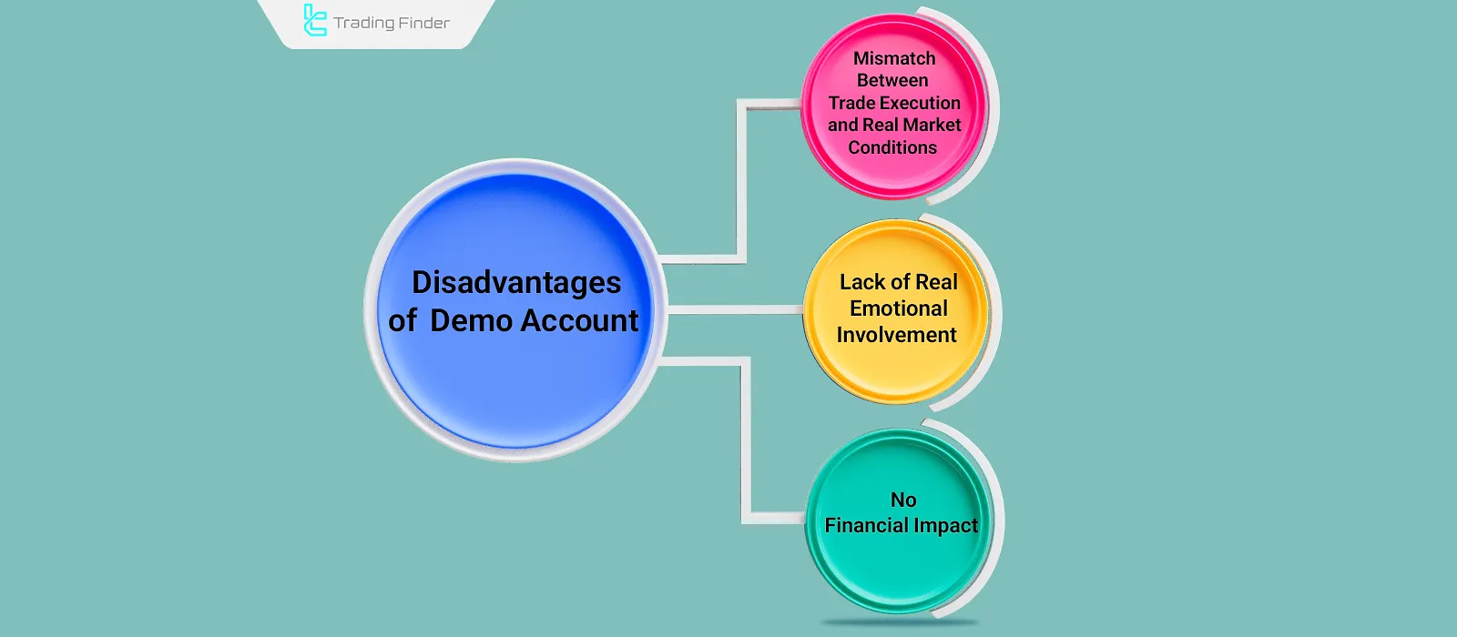 Disadvantages of a demo account
