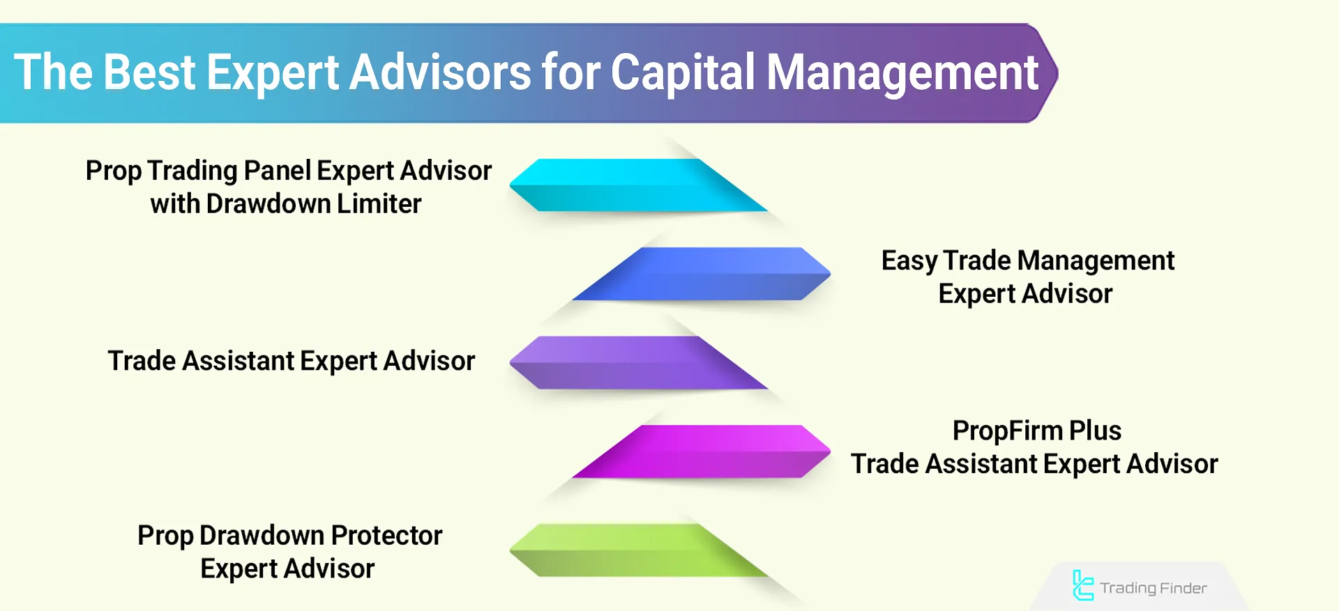 Introducing Top 5 Best Capital Management Experts; Usable in Prop Accounts