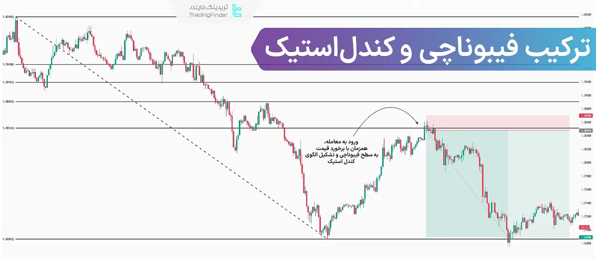 ترکیب فیبوناچی و کندل استیک – الگوهای مناسب کندل استیک برای ترکیب با فیبوناچی 