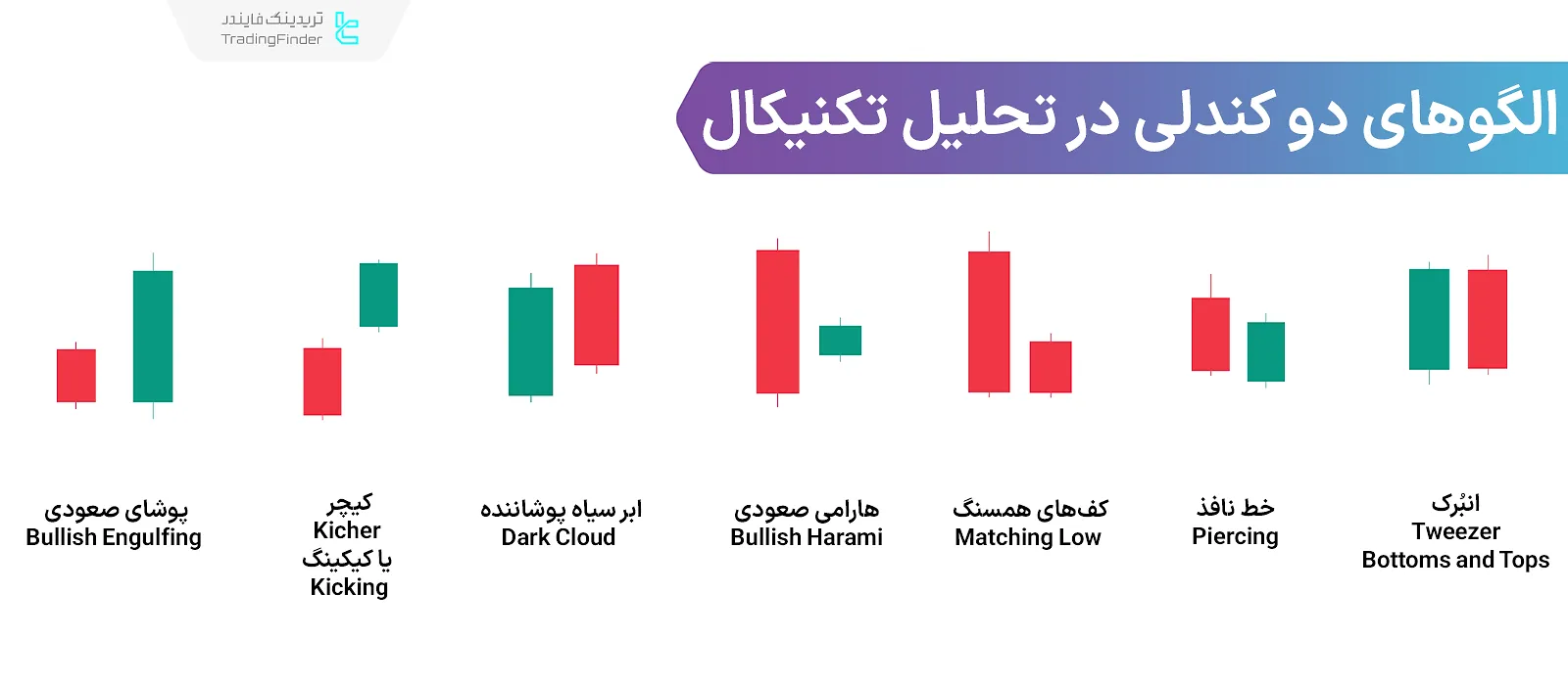 آموزش الگوهای دو کندلی در تحلیل تکنیکال [کیکینگ، هارامی، انبُرک و خط نافظ]