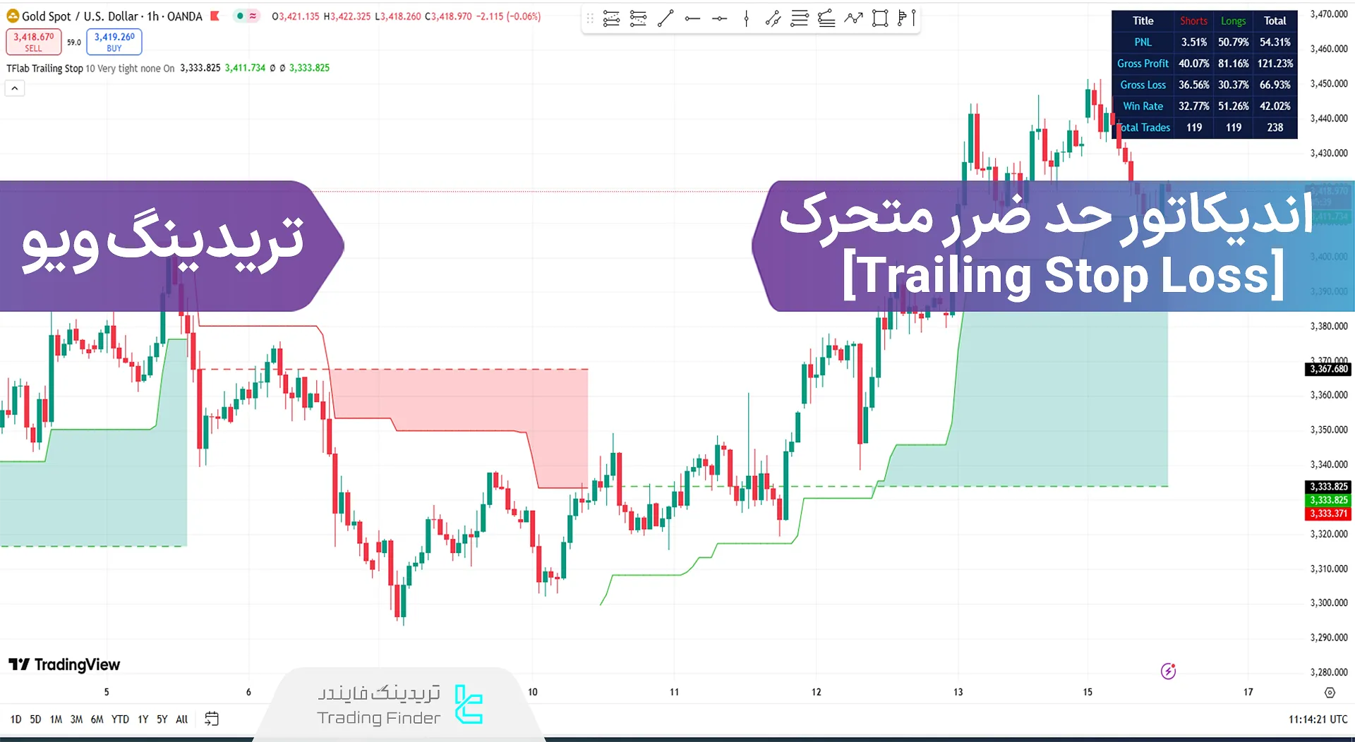 اضافه کردن انیدکاتور حد ضرر متحرک (Trailing stop Loss) به تریدینگ ویو