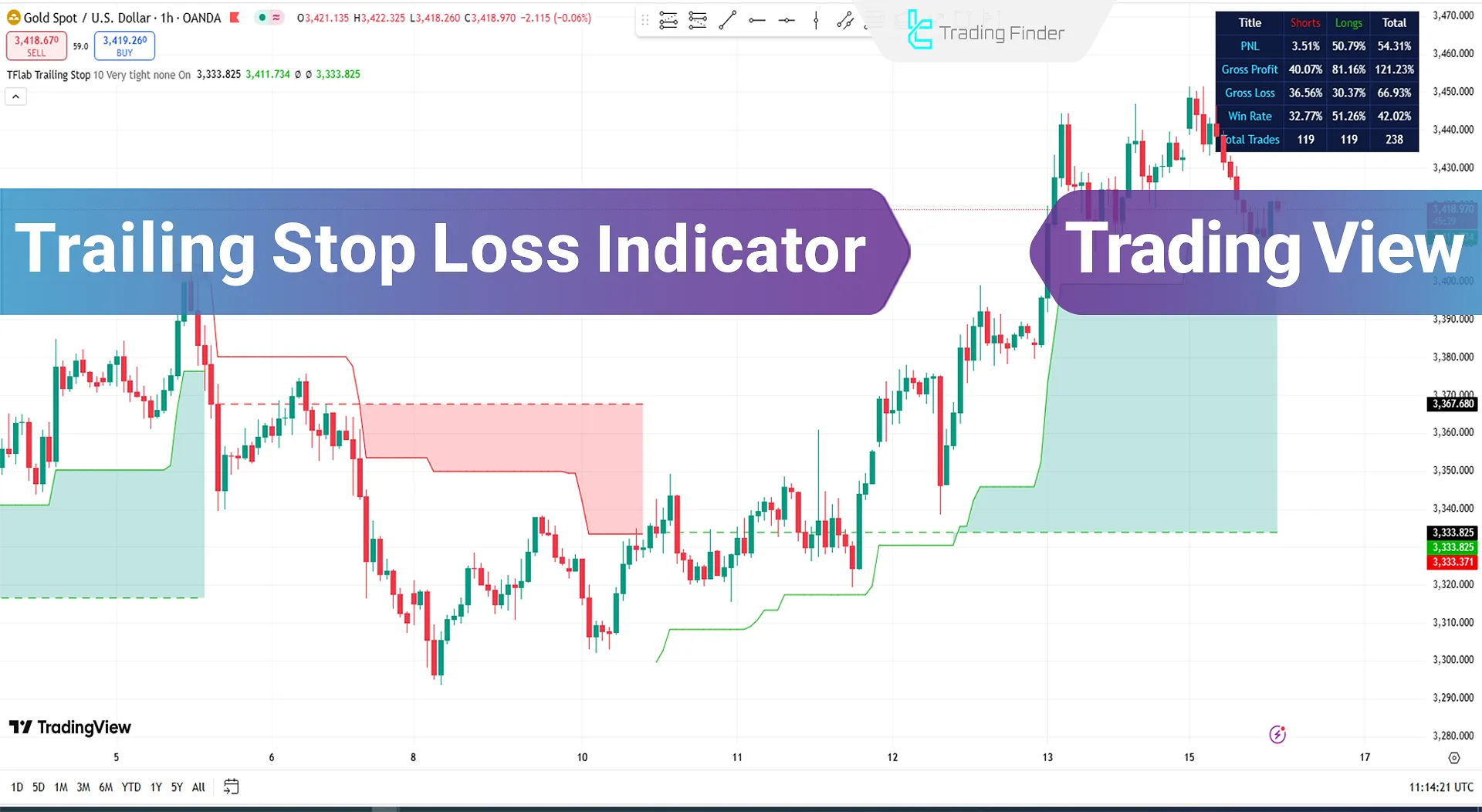 Adding the Trailing Stop Loss Indicator to TradingView