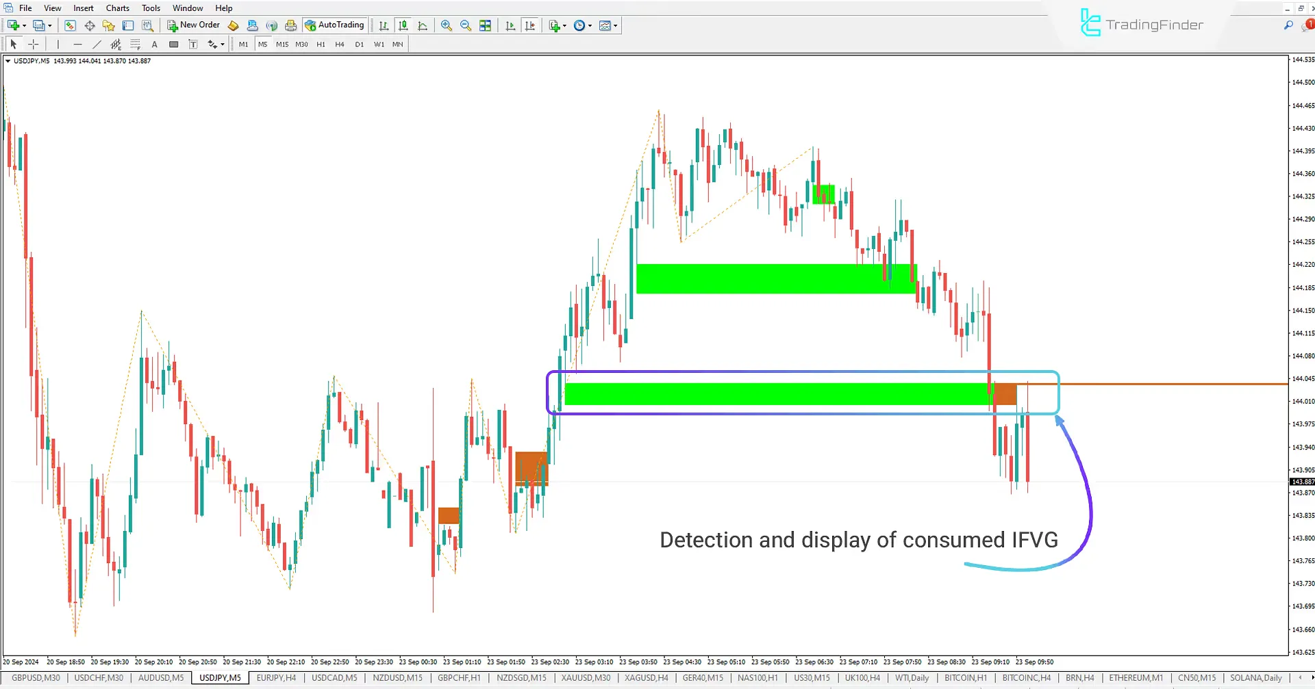 Used Fair Value Gap (Used FVG-iFVG) indicator for ICT and Smart Money for Meta Trader 4 Download – Free – [Trading Finder] 2