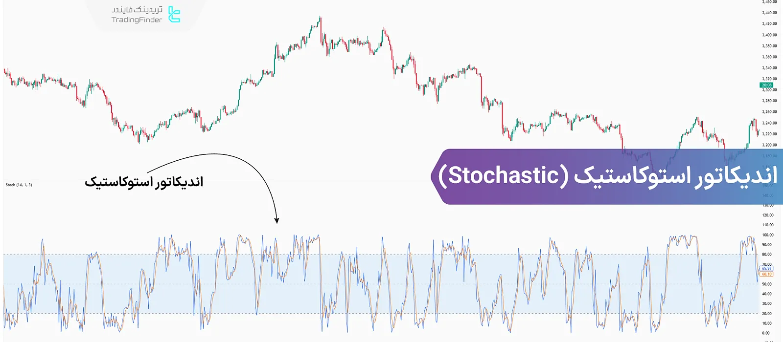 اندیکاتور استوکاستیک (Stochastic) – استراتژی معاملاتی ترکیبی با الگوی کندل‌استیک