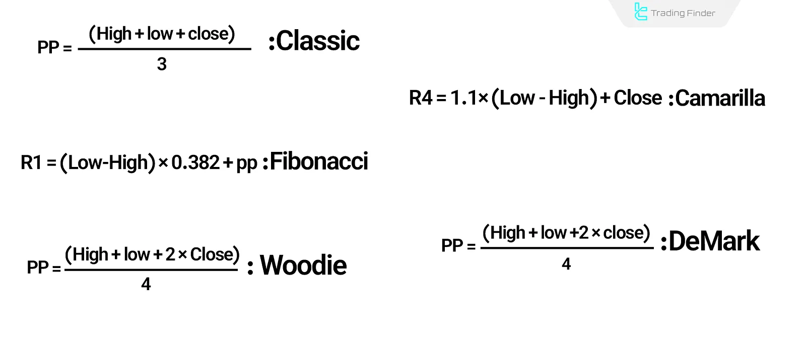 Pivot Point Calculation Methods
